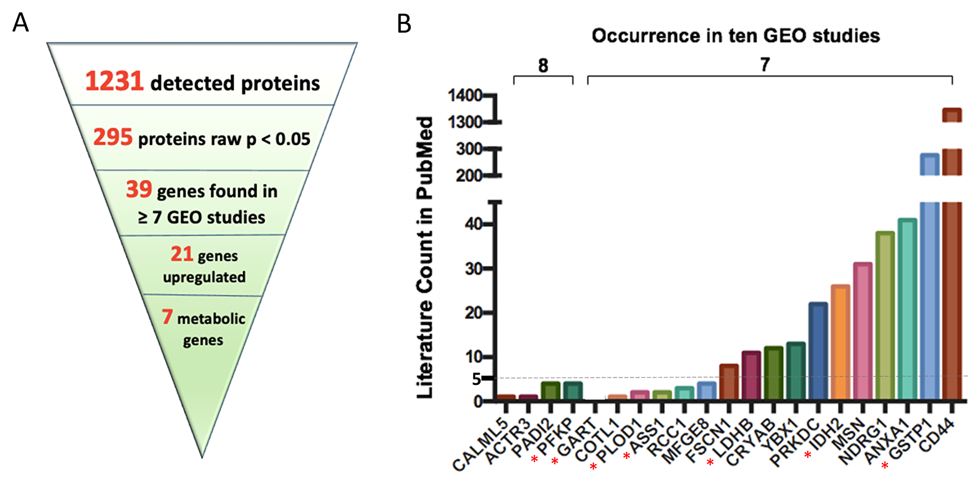 Key upregulated protein encoding genes most often found in ten GEO omnibus studies.