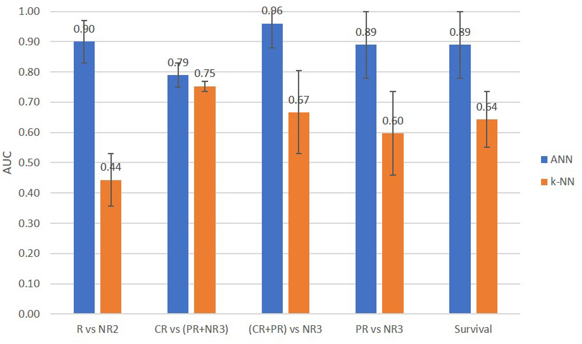 Comparison of prediction performance AUCs of the ANN and KNN classifiers for two-class and three-class response and survival prediction tasks.
