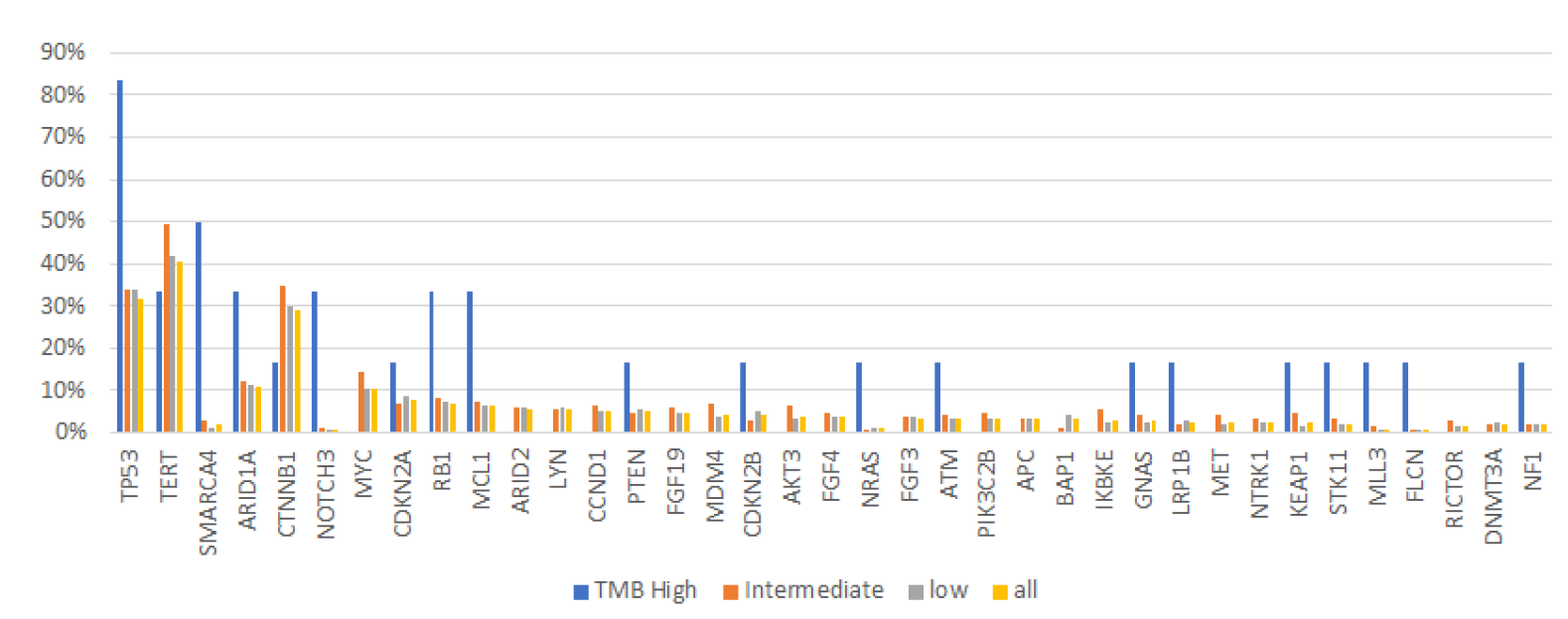 Differences in gene alteration frequencies by TMB level.