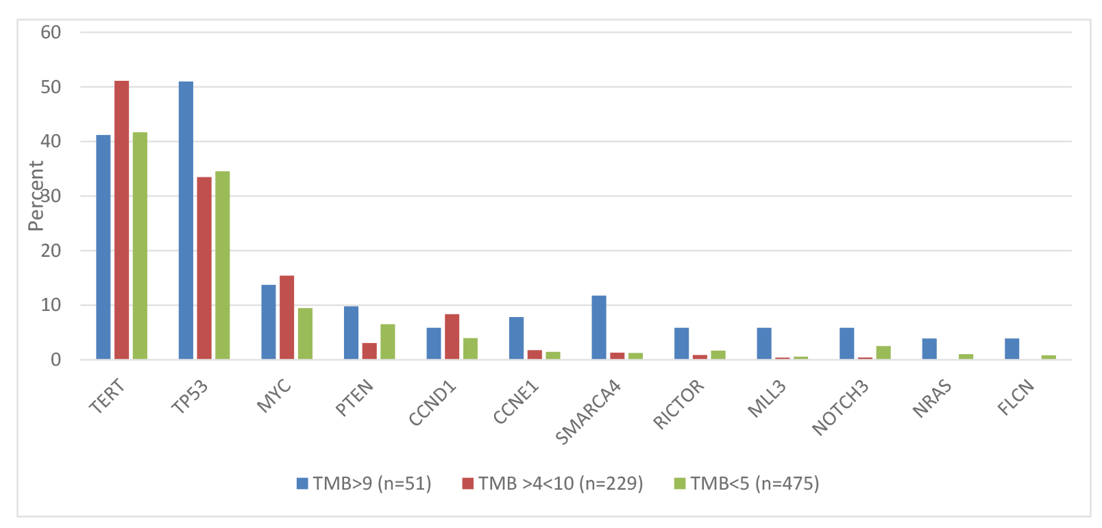 Differences in gene alteration frequencies using modified TMB cutoffs (all genes shown have statistically significant differences between 2 or 3 groups).