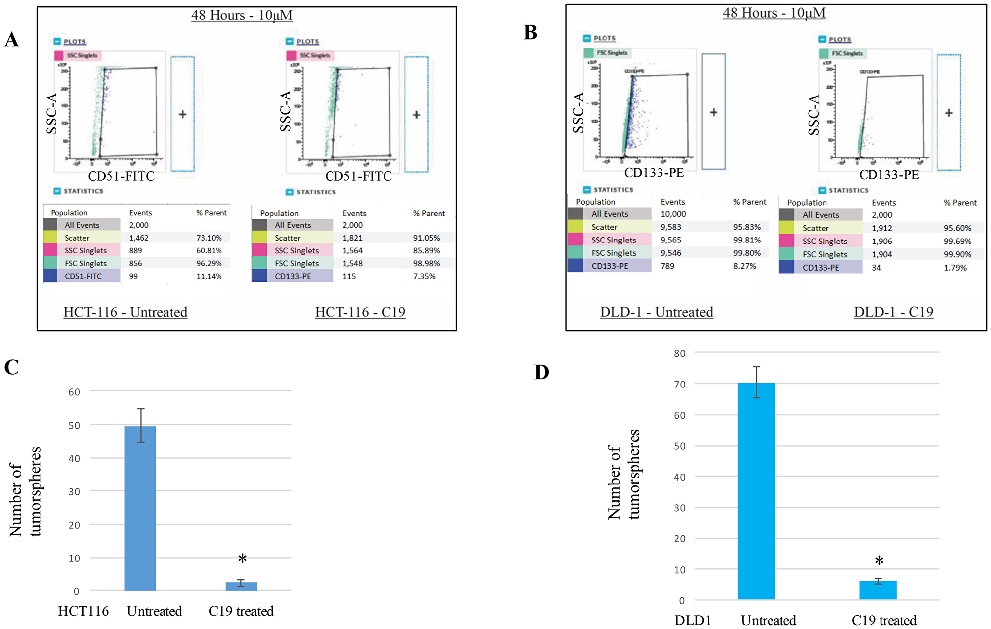 Cancer stem cell biomarker CD51 and CD133 positive subpopulations were decreased with compound 19 treatments.