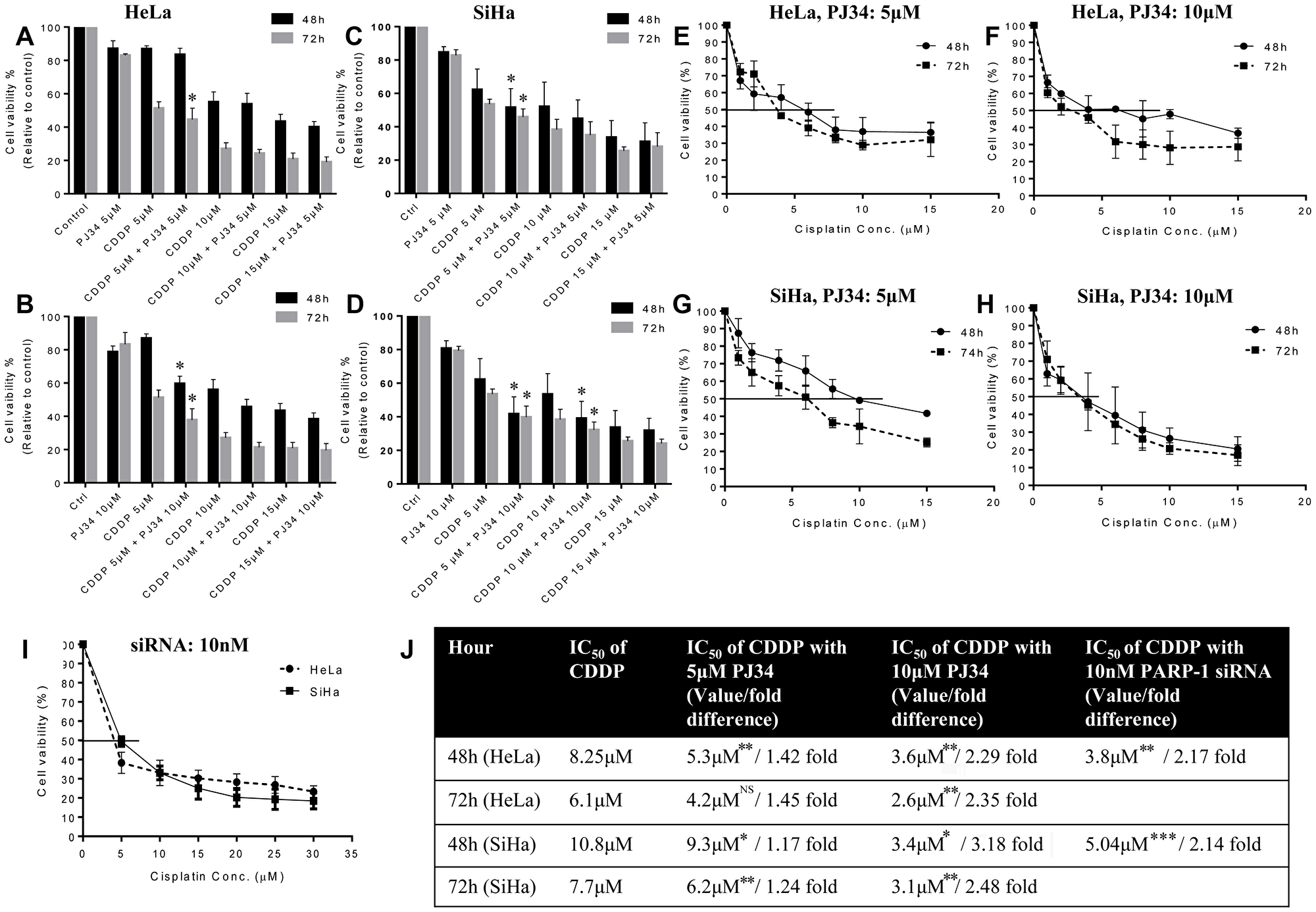 Dose-response effect of CDDP (5, 10 and 15 μM) in combination with PJ34 (5 and 10 μM) on cell vaibility and IC50 value of CDDP at different time points.