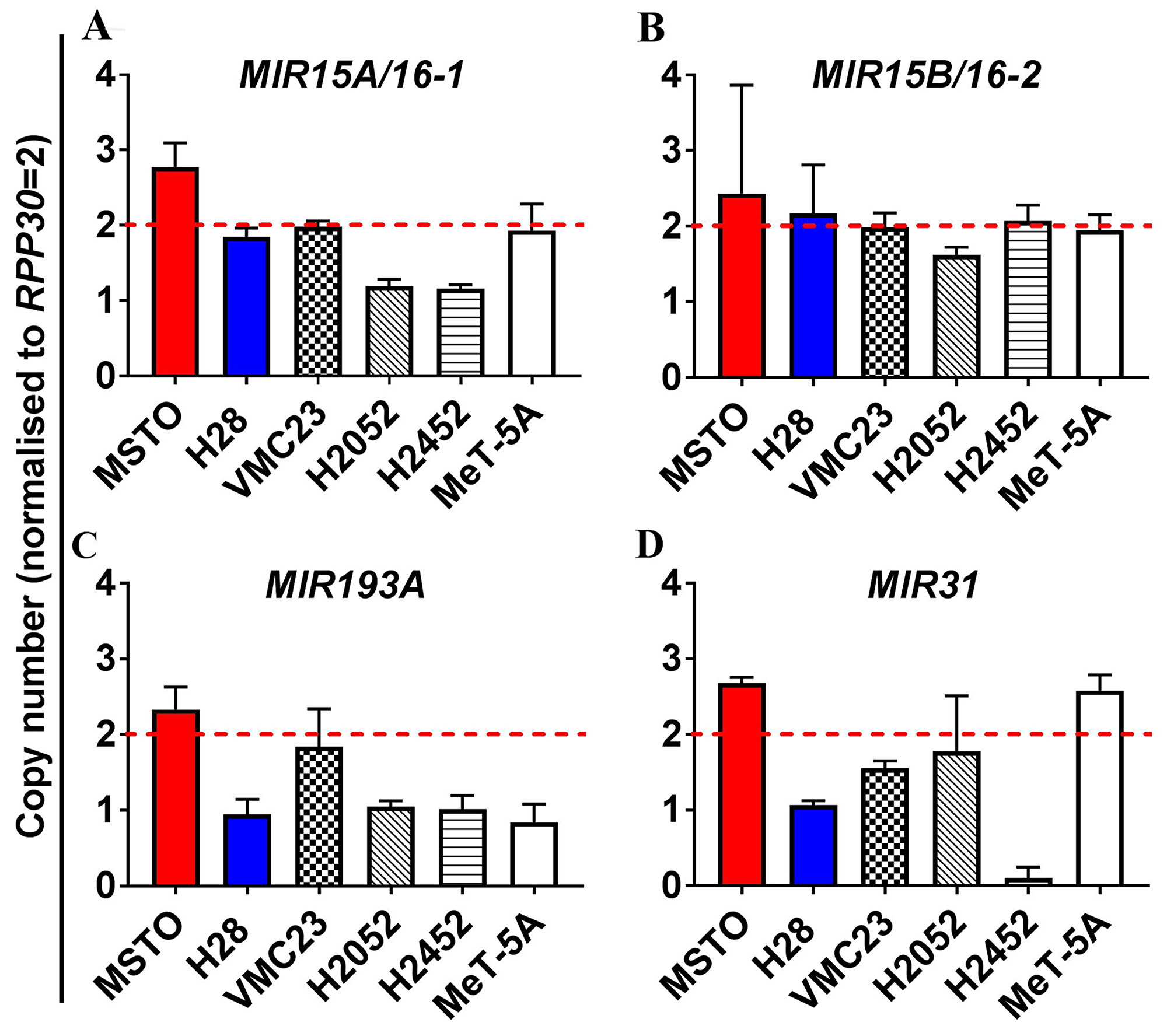 Analysis of copy number variation (CNV) of miRNA genes in MPM reveals allelic loss of the MIR193A and to a lesser extent MIR15A/16-1, but not MIR15B/MIR16-2