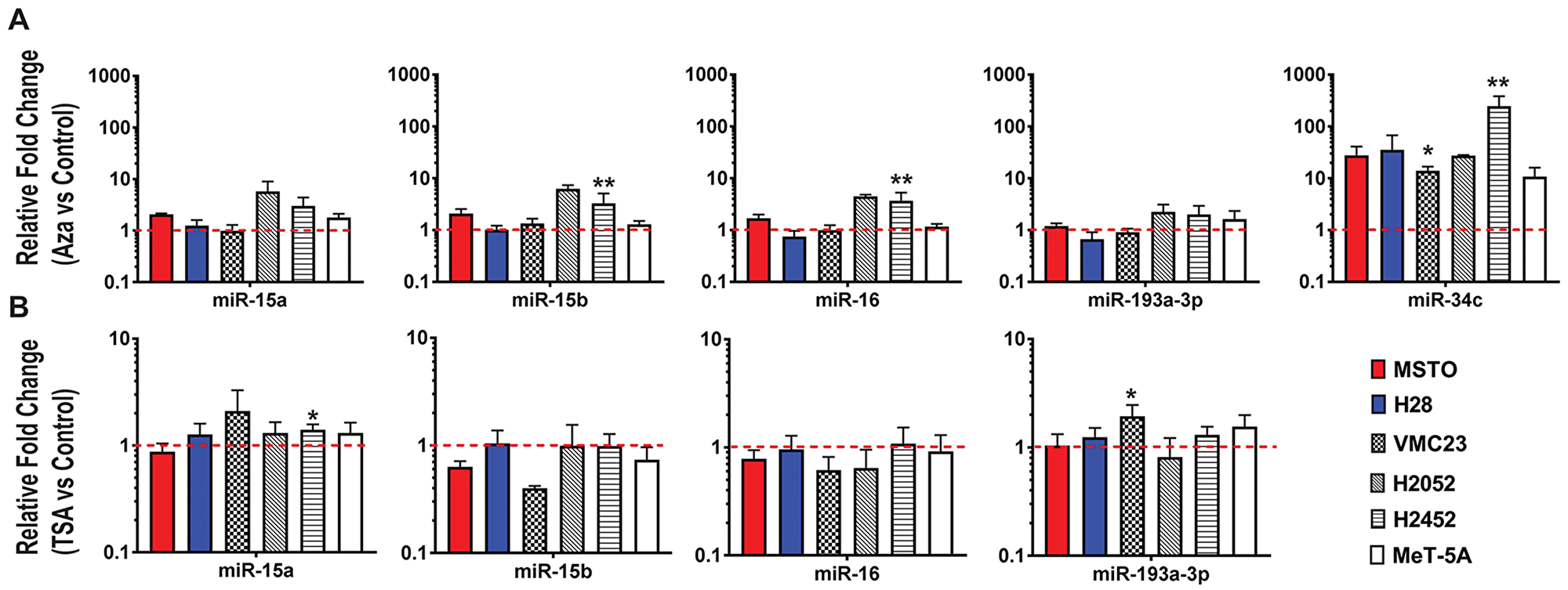 Epigenetic changes do not largely contribute to miR-15/16 downregulation in MPM cell lines