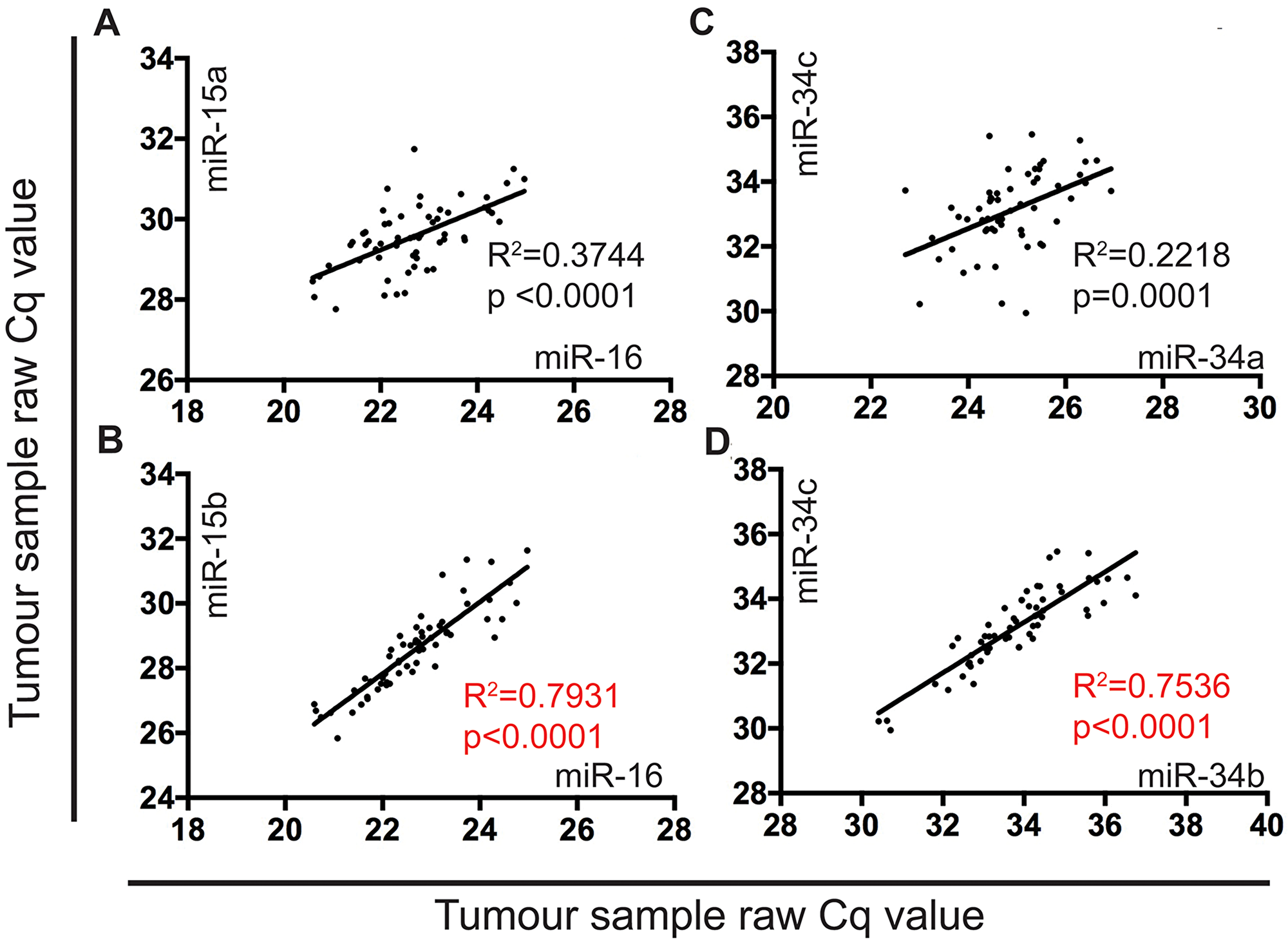 The expression of miR-15b and miR-16 is highly correlated in MPM tumor samples