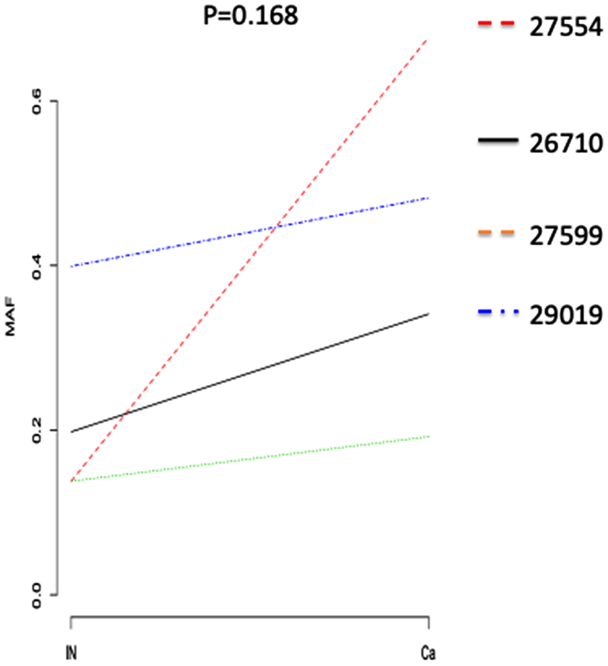 Comparison of TP53 mutation frequencies in normal mucosa and T1 ESCC areas.