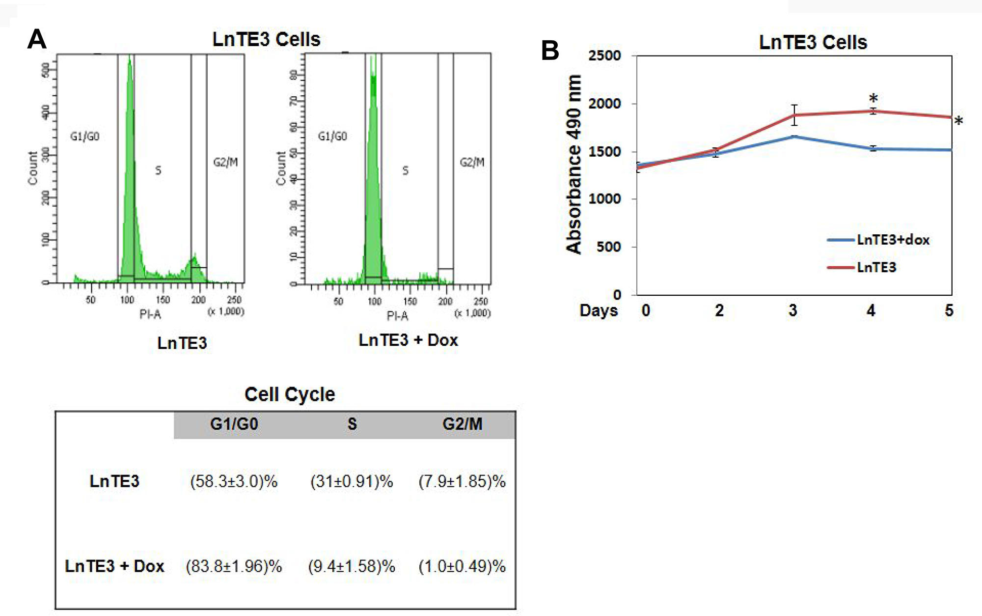 Analyses of cell cycle in ERG-inducible CaP cells.