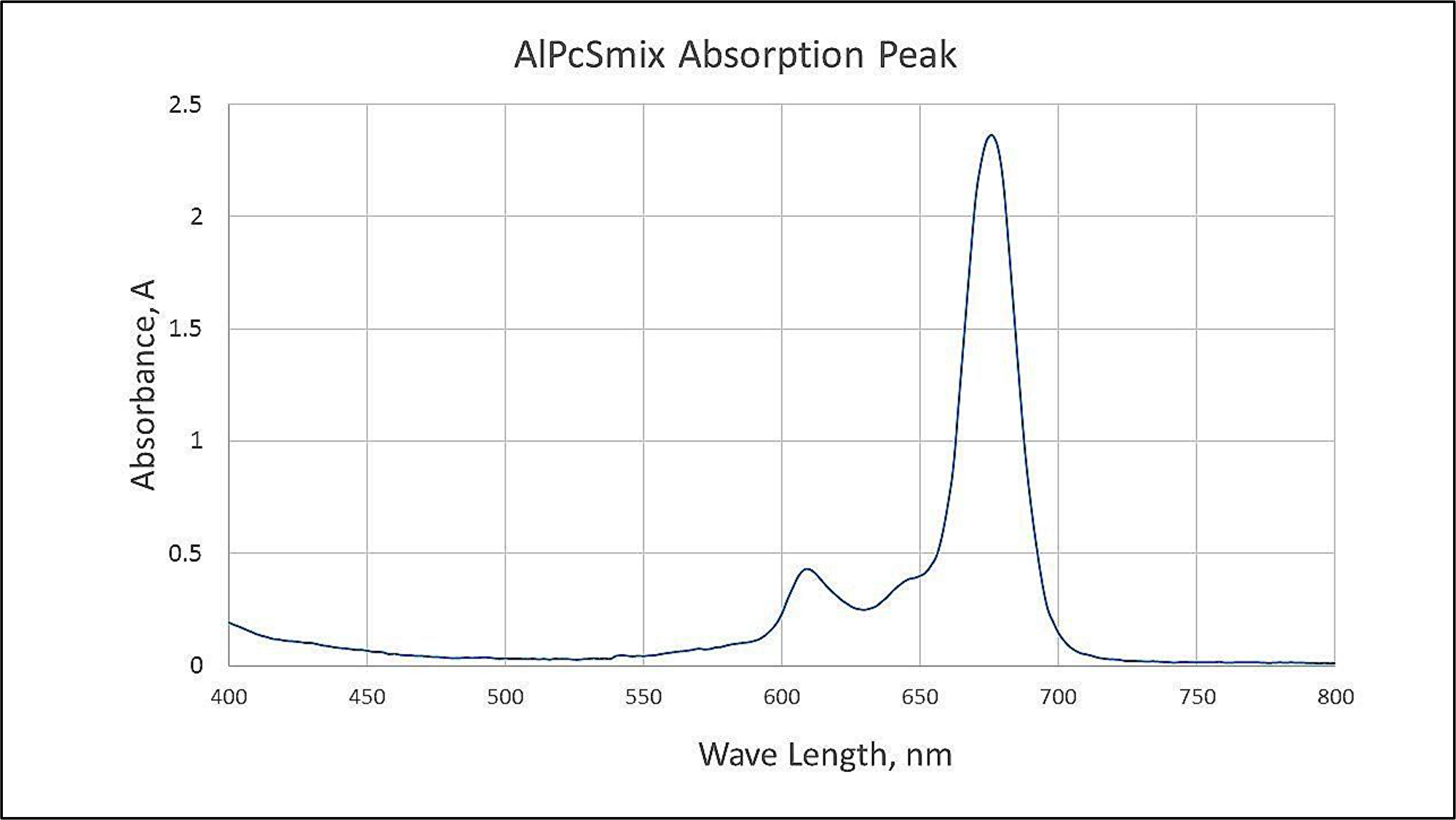 Spectrophotometric analysis of AlPcSmix showing the maximum absorption/excitation peak at 674 nm.