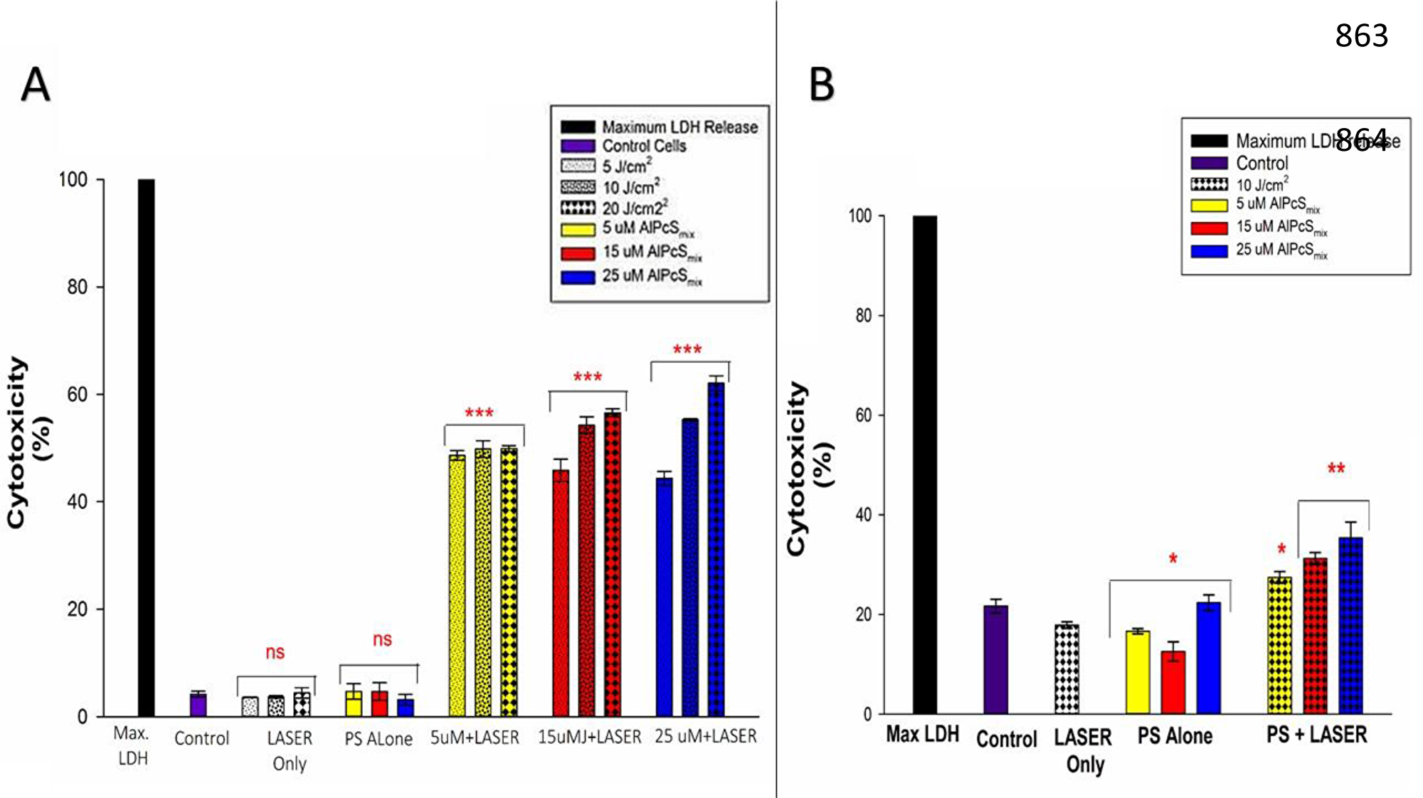 Post-irradiation cytotoxicity.