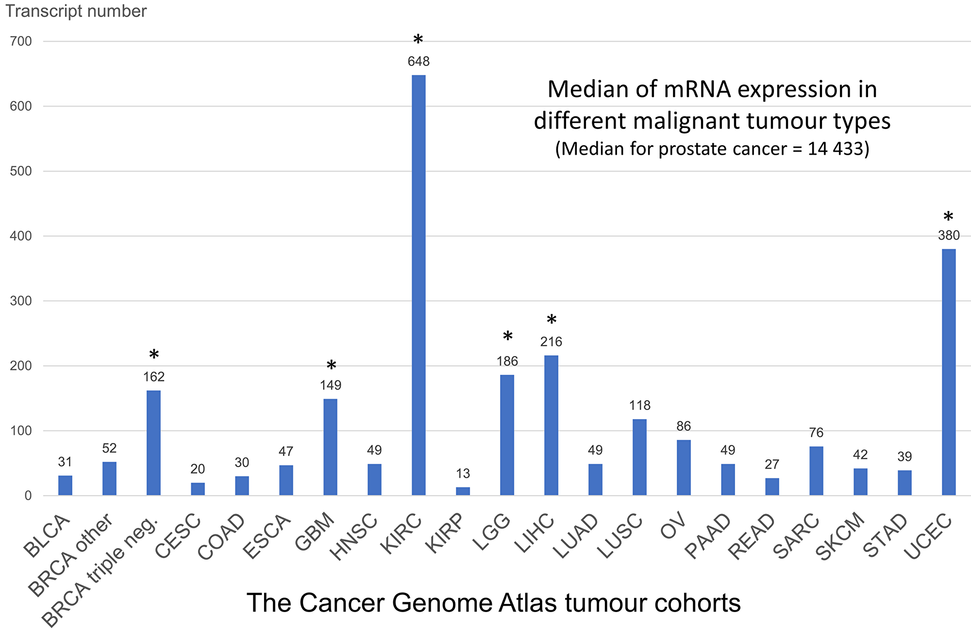 Summary analysis of FOLH1 (PSMA) mRNA expression in different tumor types of The Cancer Genome Atlas (see methods).