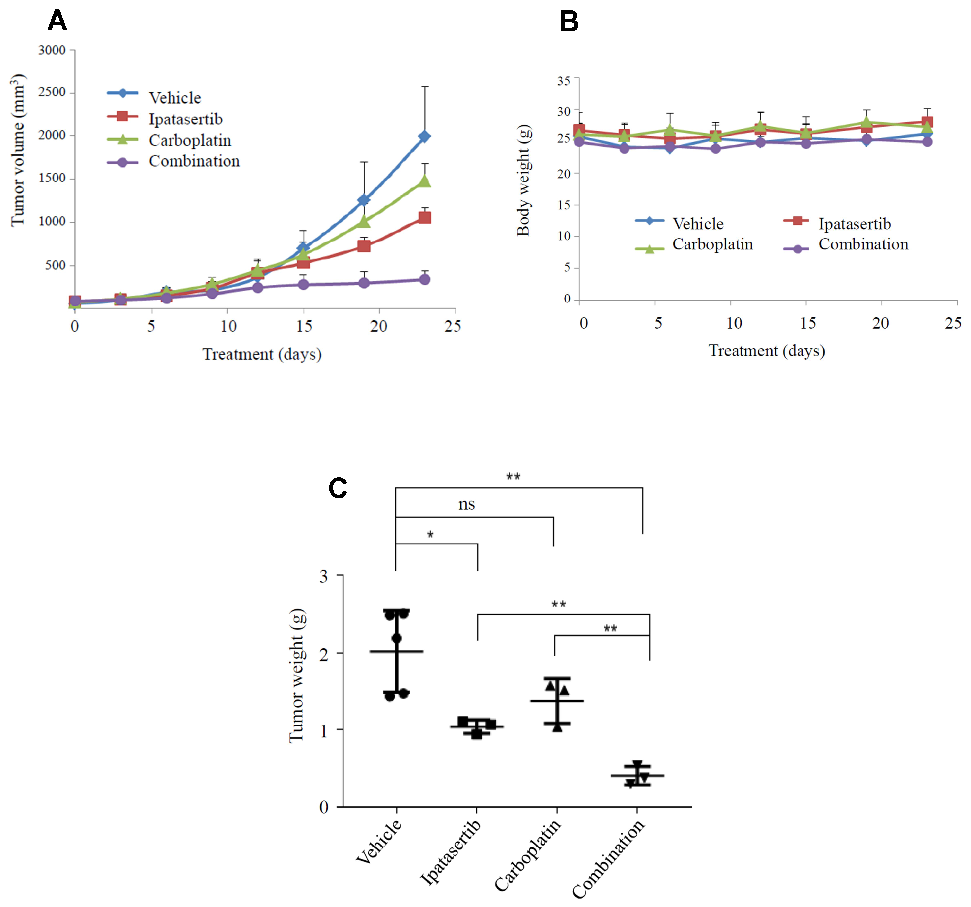 Synergistic effect of carboplatin and ipatasertib in a PDX model of TNBC.