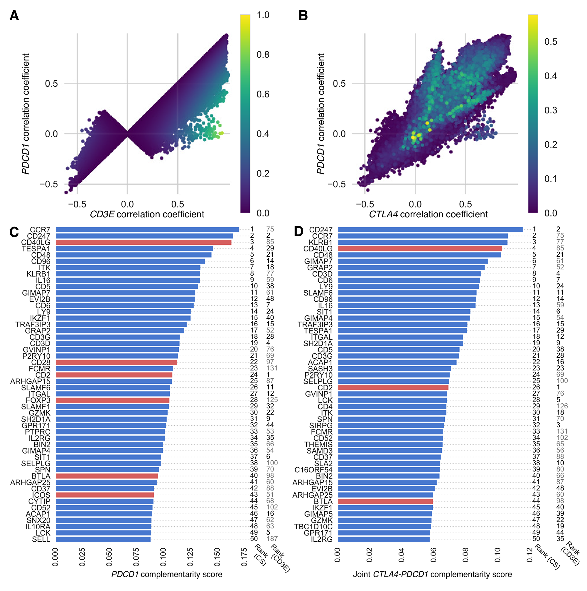 PDCD1-complementarity and joint CTLA4-PDCD1 complementarity scores of exome-wide gene list.