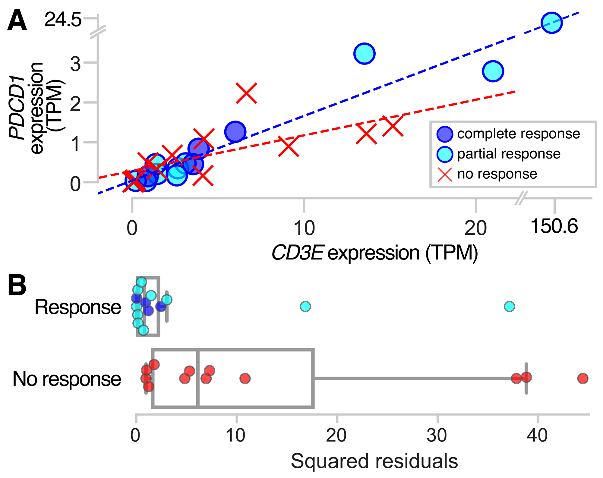 PDCD1 and CD3E expression in responders and non-responders to anti-PD-1 therapy.