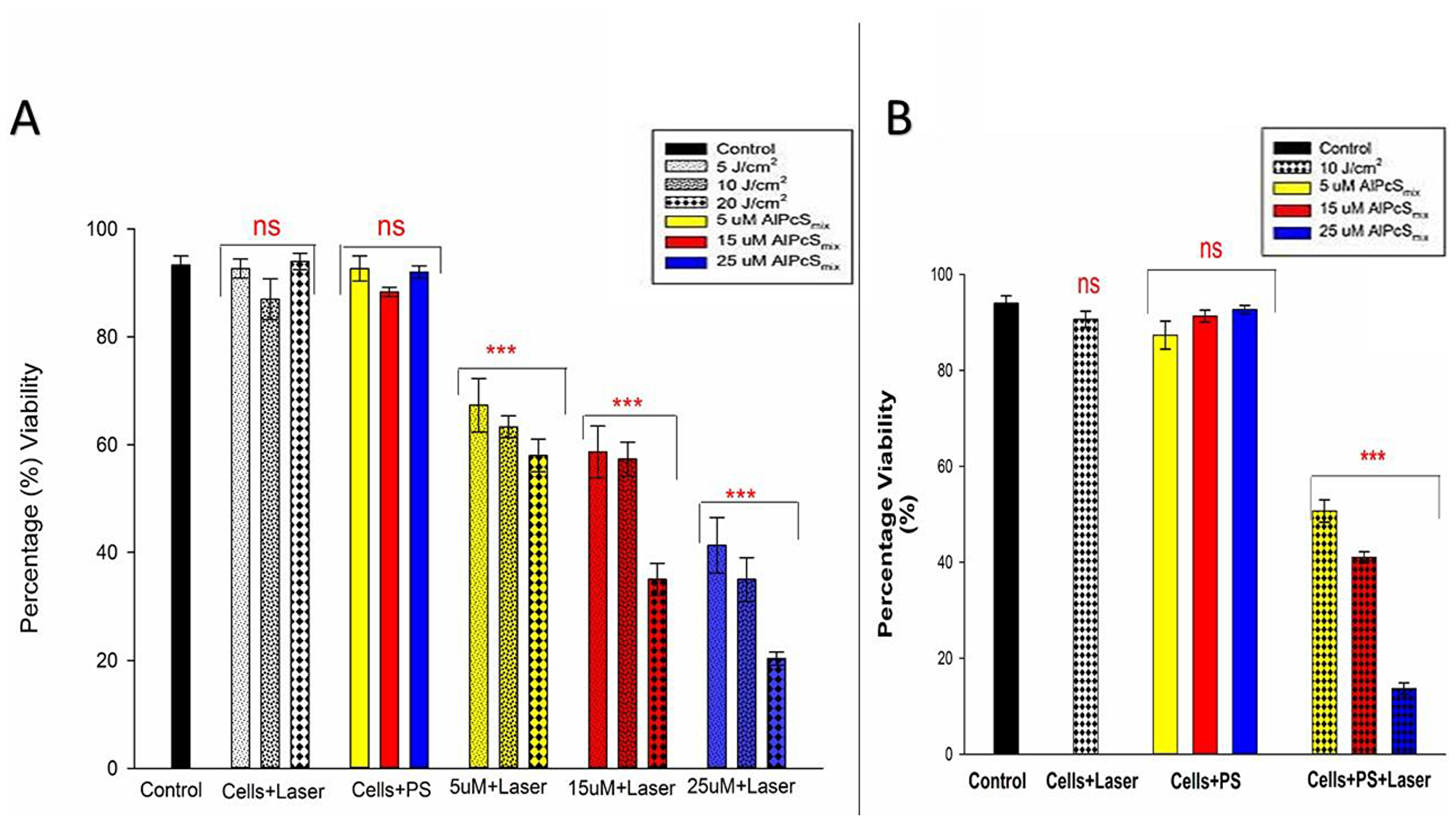 Post-irradiation viability.
