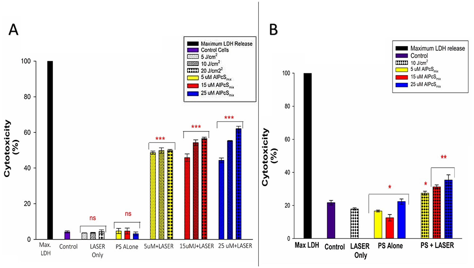 Post-irradiation cytotoxicity.