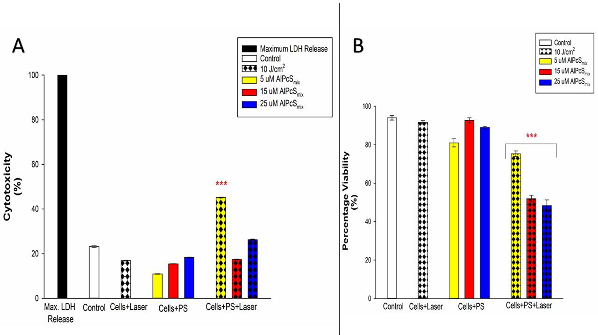 Post-irradiation biochemical response of normal cells exposed to PDT.