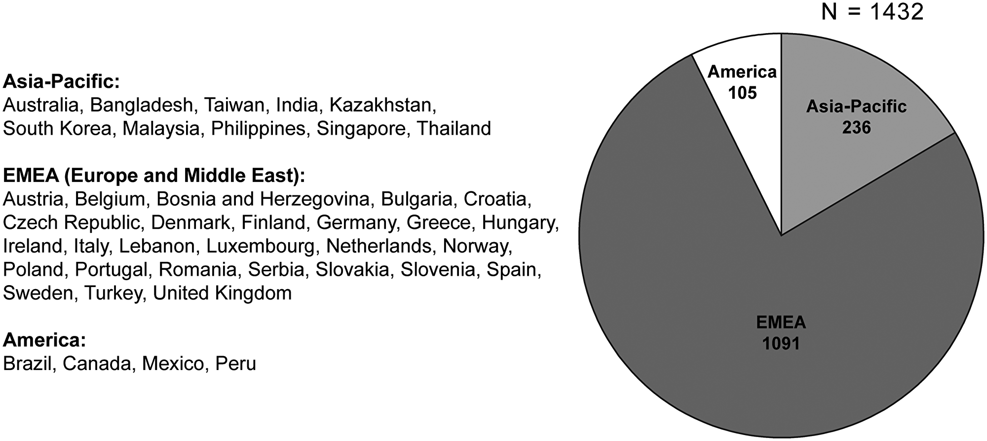 Patient enrolment by region.