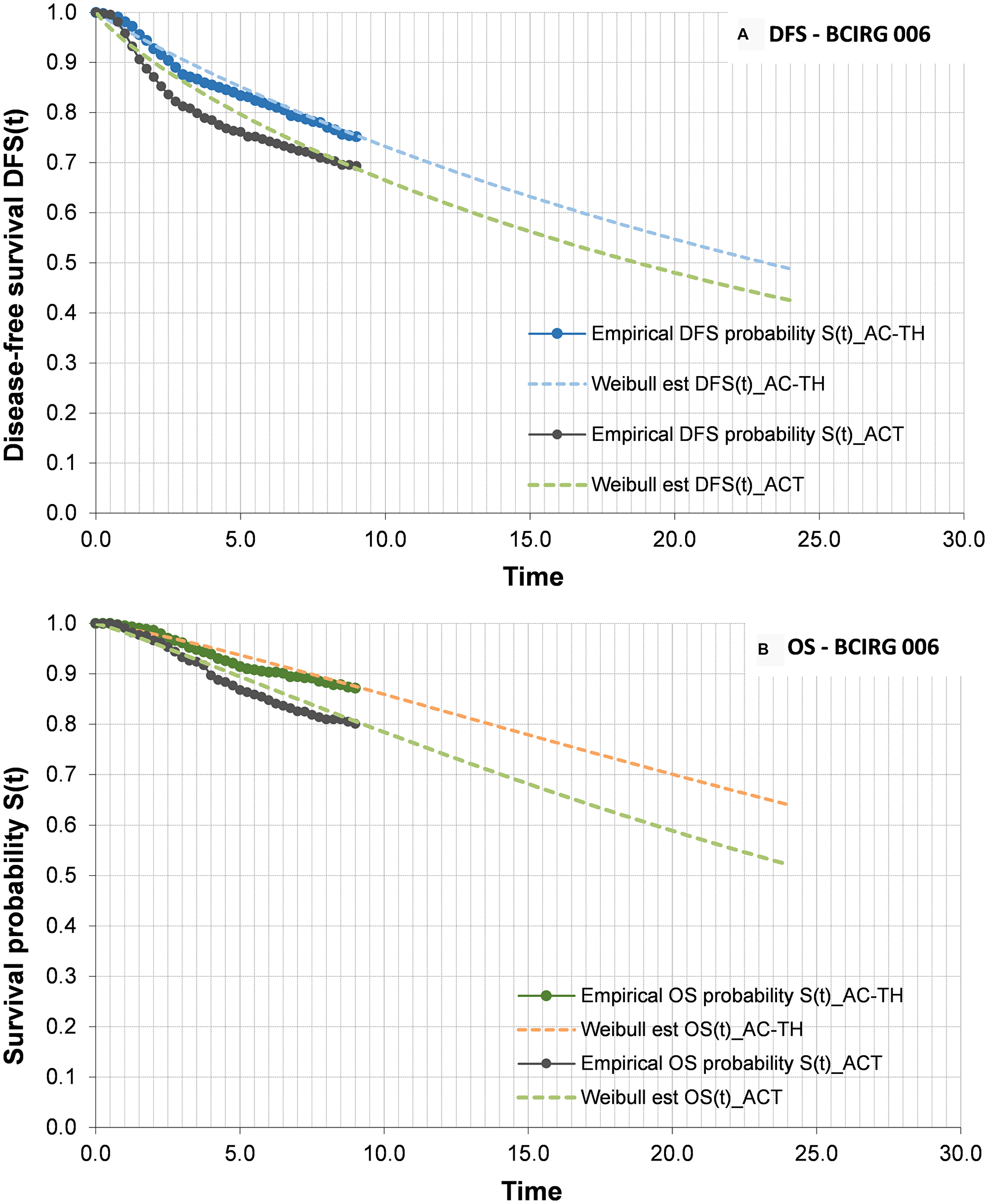 Disease-free survival (A) and overall survival (B) curves. (A) DFS curves for ACT and AC-TH arms. Bold lines represents KM data, and discontinuous lines the parameterization made to extrapolate the data. (B) OS curves ACT and AC-TH arms. Bold lines represents KM data, and discontinuous lines the parameterization made to extrapolate the data. Abbreviations: DFS: disease-free survival; OS: overall survival; CT: chemotherapy alone; T+CT: trastuzumab plus chemotherapy.