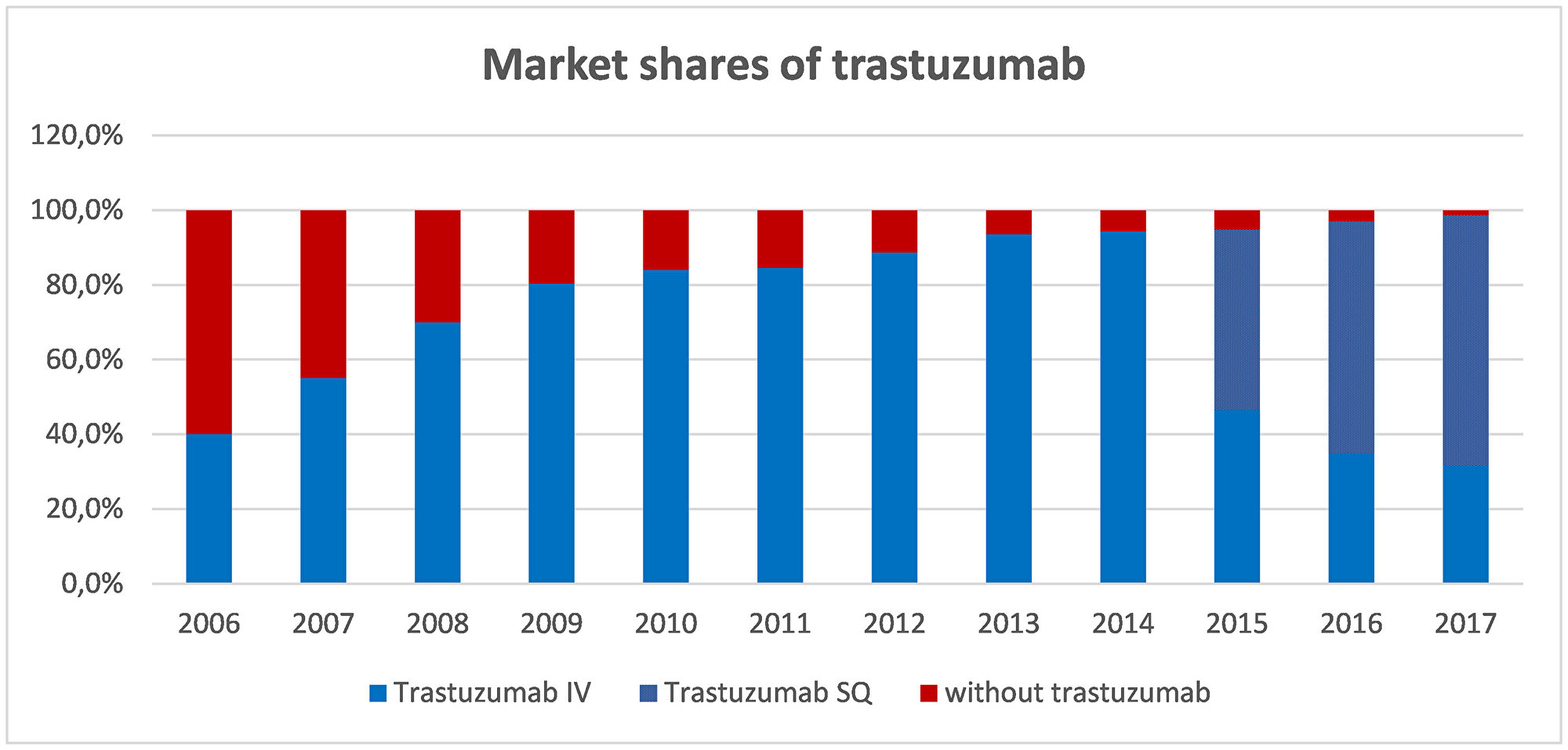 Market shares of trastuzumab as adjuvant therapy in early BC.