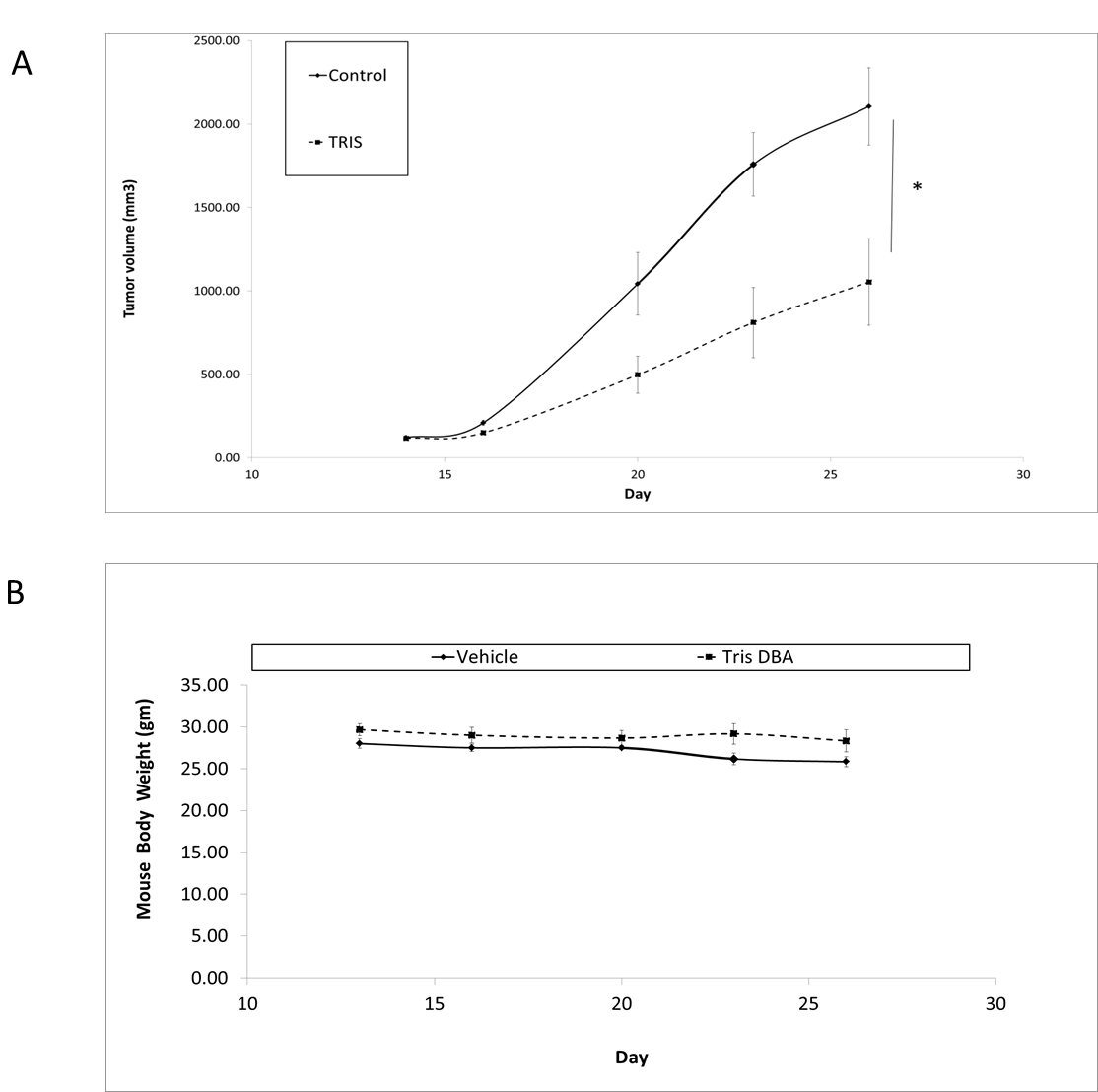Tris DBA inhibits in vivo tumor growth in a GNAQ mutant xenograft model.