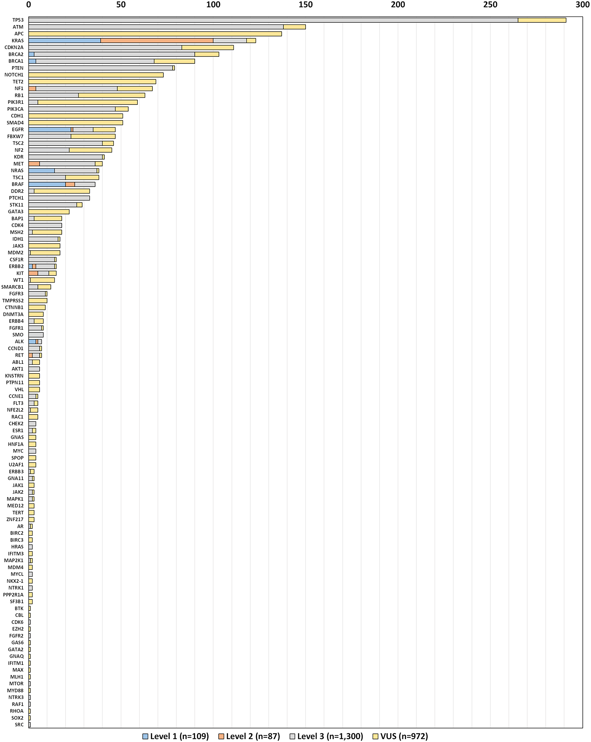 Number of variants detected by gene and level of evidence (n = 620).