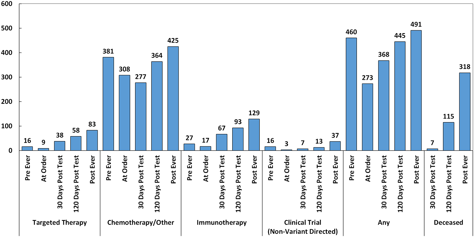 Treatments administered pre-CGP, day of order, post-30 days, post-120 days, and post-ever (n = 620).