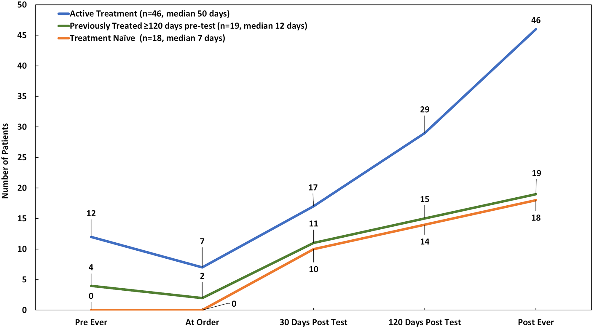 Targeted therapy uptake over time by treatment history status at the time of order (n = 83).