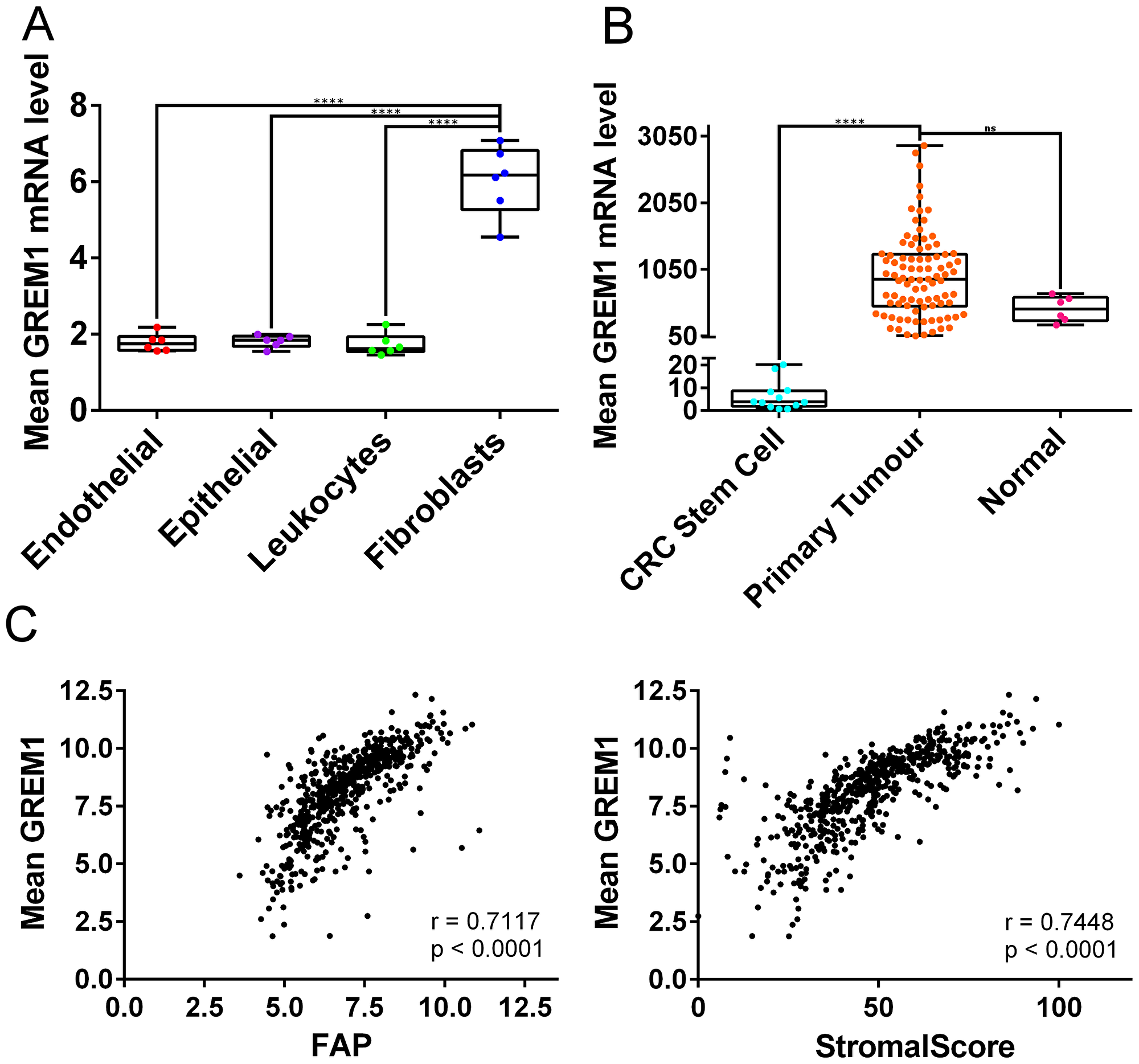 GREM1 mRNA levels in cell populations and tumour tissue, and correlations with FAP expression and StromalScore.