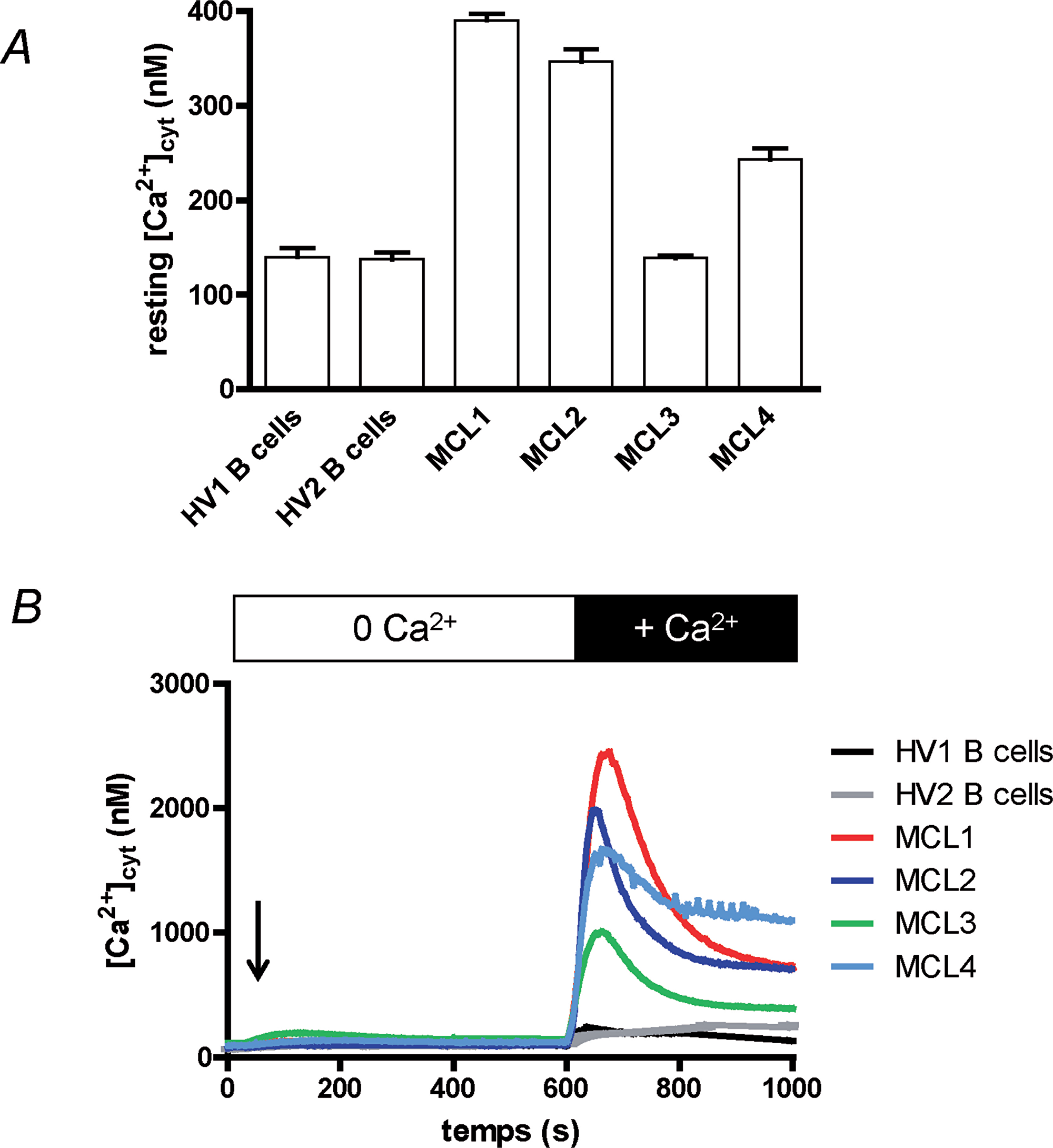 Ca2+ homeostasis of MCL lymphoblasts is different from circulating B cells’.