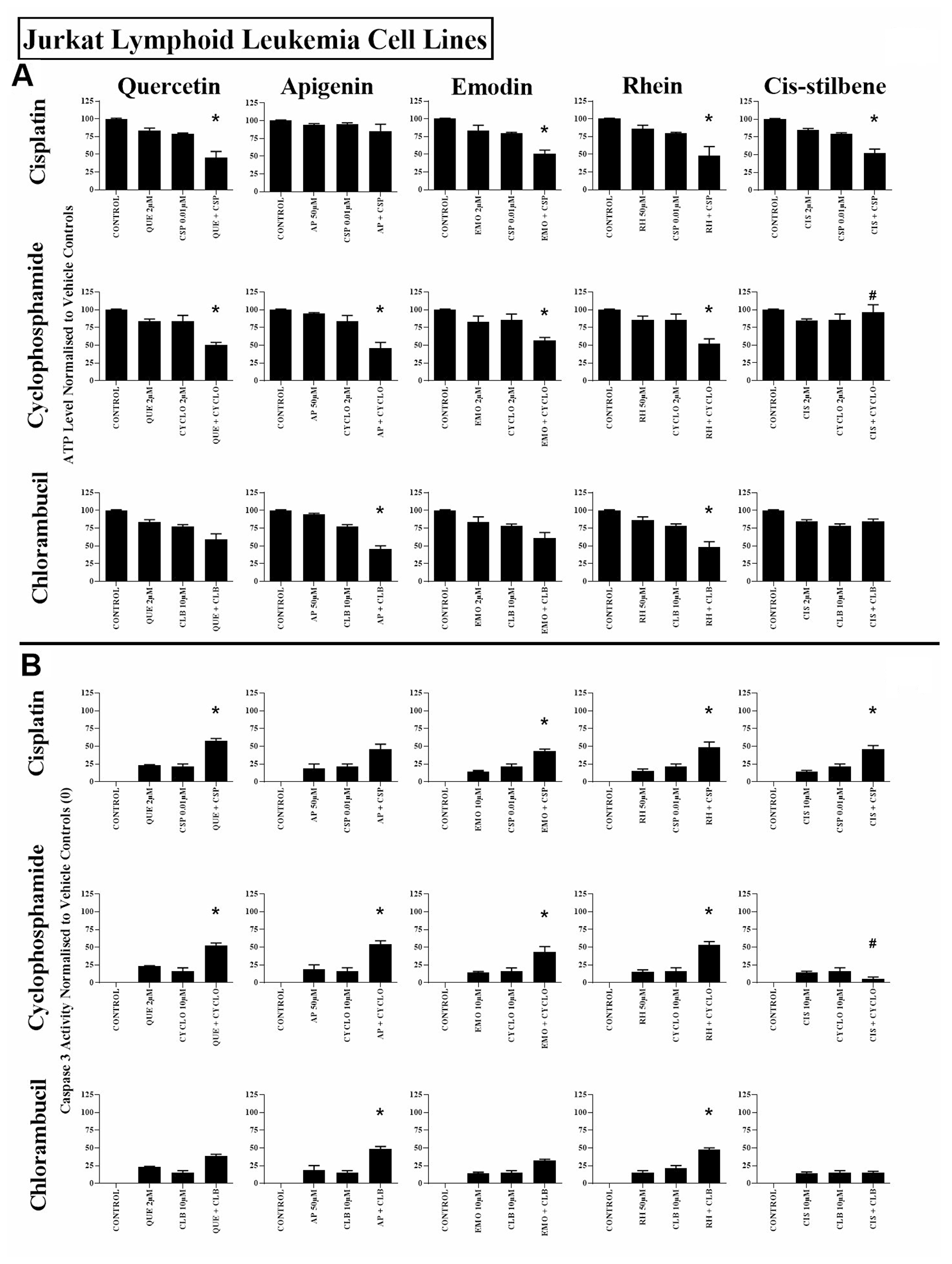 The effect of cisplatin (CSP), cyclophosphamide (CYCLO) and chlorambucil (CLB) when used in combination with quercetin (QUE), apigenin (AP), emodin (EMO), rhein (RH) or cis-stilbene (CIS) on (A) ATP levels and (B) caspase 3 activity; in the Jurkat lymphoid leukaemia cell lines. This was evaluated by: (A) CellTiter-Glo® assay and (B) NucView caspase 3 activity assay. Cells were treated with CSP, CYCLO or CLB and polyphenols alone and in combination for 24 h using their lowest-significant doses (LSD); together with a vehicle control. All data was normalised to the vehicle control which was assigned (A) 100% cell viability and (B) 0% apoptosis. The data was expressed as medians and ranges (N = 4). Effects of combination treatments were statistically classified as synergistic (*) causing a decrease in ATP levels (A) and an increase in caspase 3 activity (B); or antagonistic (#) causing an increase in ATP levels (A) and a decrease in caspase 3 activity (B); when compared to vehicle control, drugs alone and expected values of combination treatments. Statistical significant was set at P ≤ 0.05.