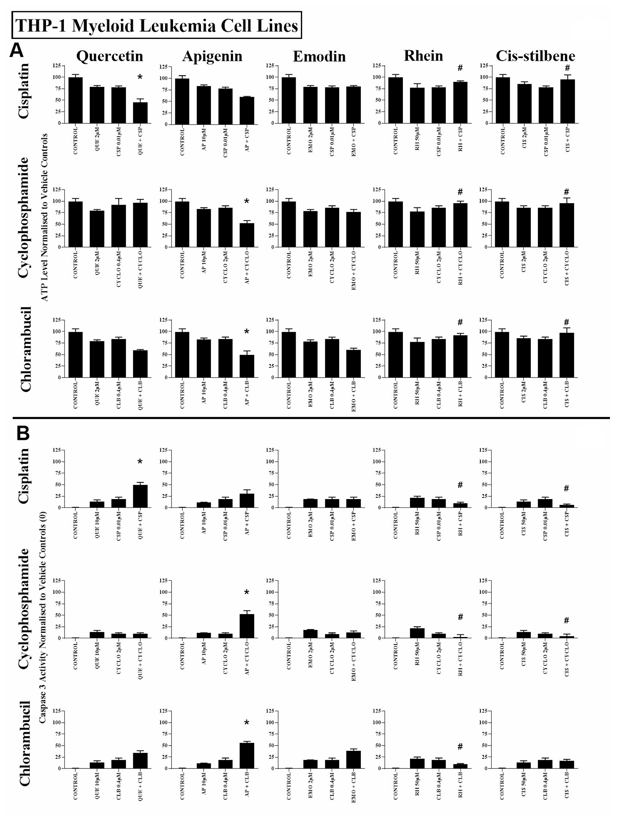 The effect of cisplatin (CSP), cyclophosphamide (CYCLO) and chlorambucil (CLB) when used in combination with quercetin (QUE), apigenin (AP), emodin (EMO), rhein (RH) or cis-stilbene (CIS) on (A) ATP levels and (B) caspase 3 activity; in the myeloid leukaemia cell line (THP-1). This was evaluated by: (A) CellTiter-Glo® assay and (B) NucView caspase 3 activity assay. Cells were treated with CSP, CYCLO or CLB and polyphenols alone and in combination for 24 h using their lowest-significant doses (LSD); together with a vehicle control. All data was normalised to the vehicle control which was assigned (A) 100% cell viability and (B) 0% apoptosis. The data was expressed as medians and ranges (N = 4). Effects of combination treatments were statistically classified as synergistic (*) causing a decrease in ATP levels (A) and an increase in caspase 3 activity (B); or antagonistic (#) causing an increase in ATP levels (A) and a decrease in caspase 3 activity (B); when compared to vehicle control, drugs alone and expected values of combination treatments. Statistical significant was set at P ≤ 0.05.