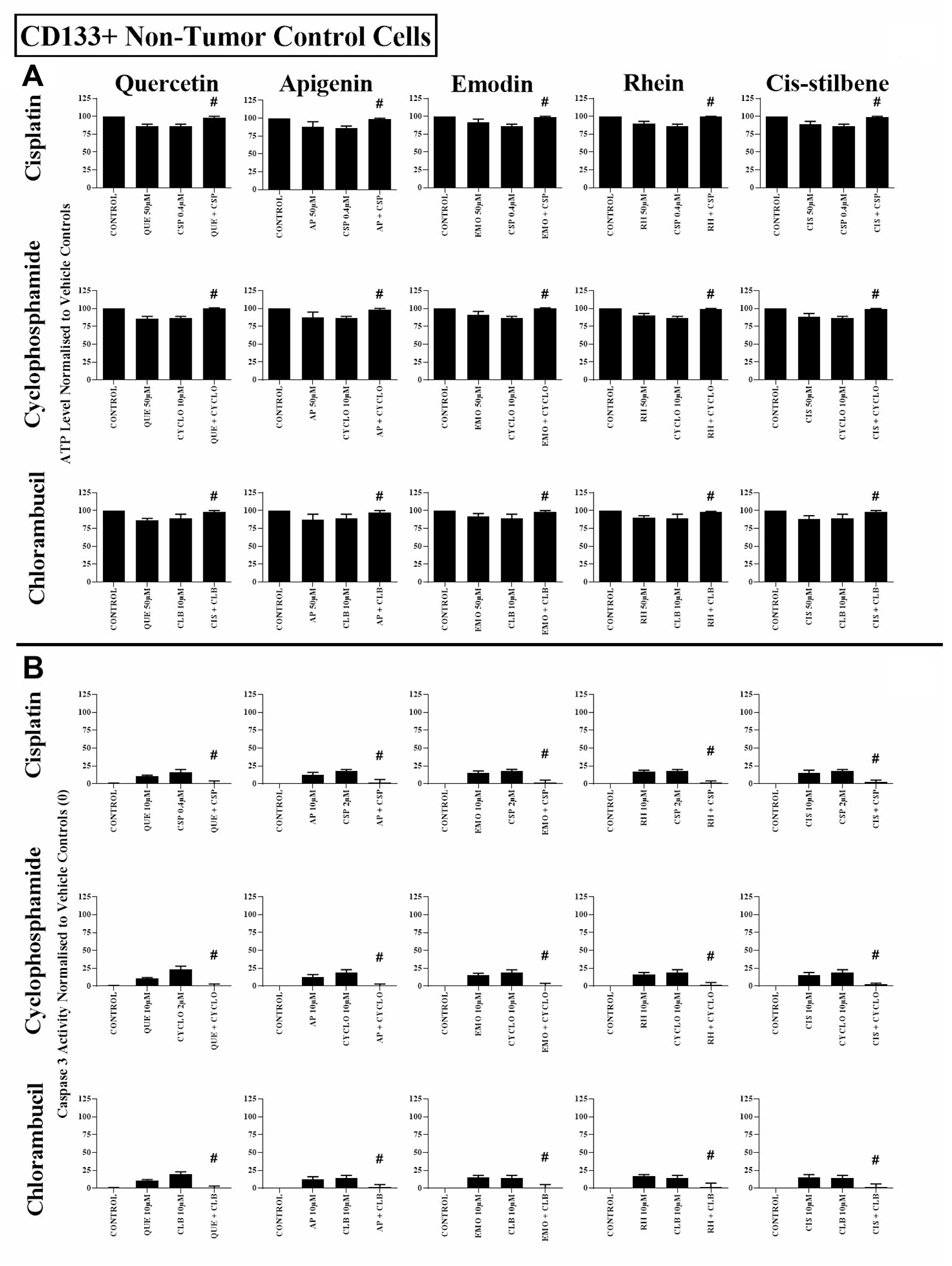 The effect of cisplatin (CSP), cyclophosphamide (CYCLO) and chlorambucil (CLB) when used in combination with quercetin (QUE), apigenin (AP), emodin (EMO), rhein (RH) or cis-stilbene (CIS) on (A) ATP levels and (B) caspase 3 activity; in non-tumour control cells (CD133+ HSC). This was evaluated by (A) CellTiter-Glo® assay and (B) NucView caspase 3 activity assay Cells were treated with CSP, CYCLO or CLB and polyphenols alone and in combination for 24 h using their lowest-significant doses (LSD); together with a vehicle control. All data was normalised to the vehicle control which was assigned 100% cell viability (A) and 0% apoptosis (B). The data was expressed as medians and ranges (N = 4). Effects of combination treatments were statistically classified as synergistic (*) causing a decrease in ATP levels (A) and an increase in caspase 3 activity (B); or antagonistic (#) causing an increase in ATP levels (A) and a decrease in caspase 3 activity (B); when compared to vehicle control, drugs alone and expected values of combination treatments. Statistical significant was set at P ≤ 0.05.