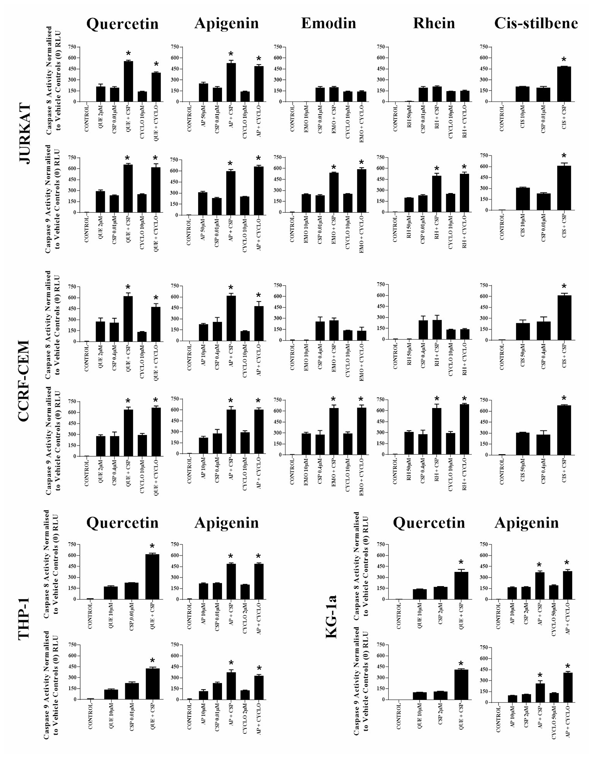 The effect of two alkylating agents: cisplatin (CSP) and cyclophosphamide (CYCLO) on caspases 8 and 9 activity when used in combination with quercetin (QUE), apigenin (AP), emodin (EMO), rhein (RH) or cis-stilbene (CIS) in lymphoid leukaemia cell lines (Jurkat and CCRF-CEM); and when used in combination with QUE or AP in myeloid leukaemia cell lines (THP-1 and KG-1a).