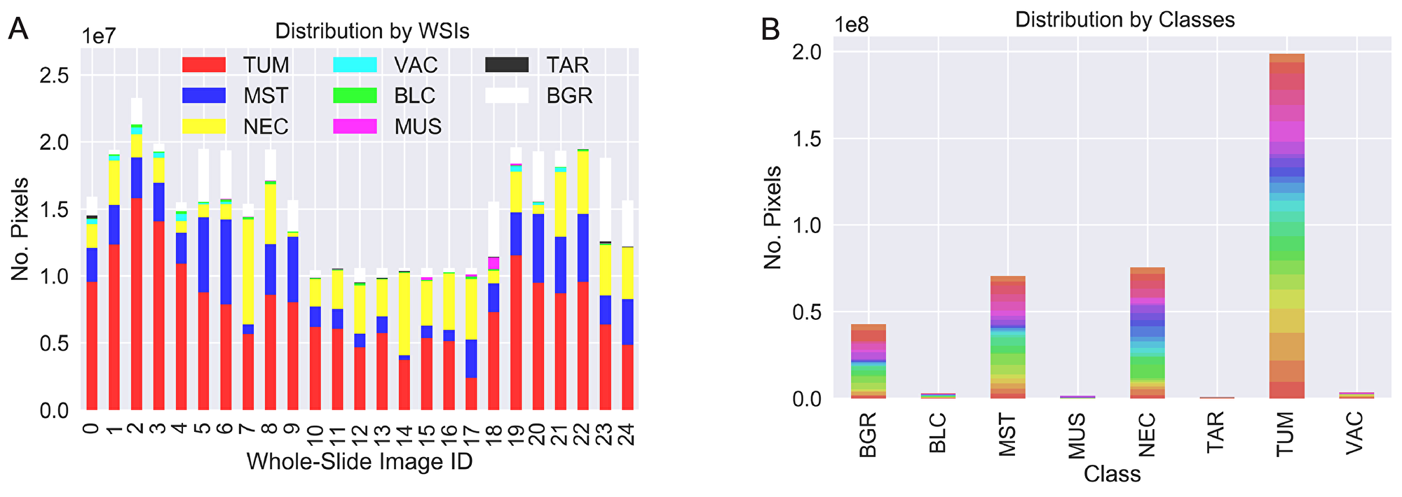 Two visualizations of the dataset distribution focused on the contribution from each WSI (A) and the class distribution (B). Colors in (B) represent the WSI origin. While we obtain a good balance of the labeled data per slide (A), the class-distribution (B) leads to a very imbalanced machine-learning task.