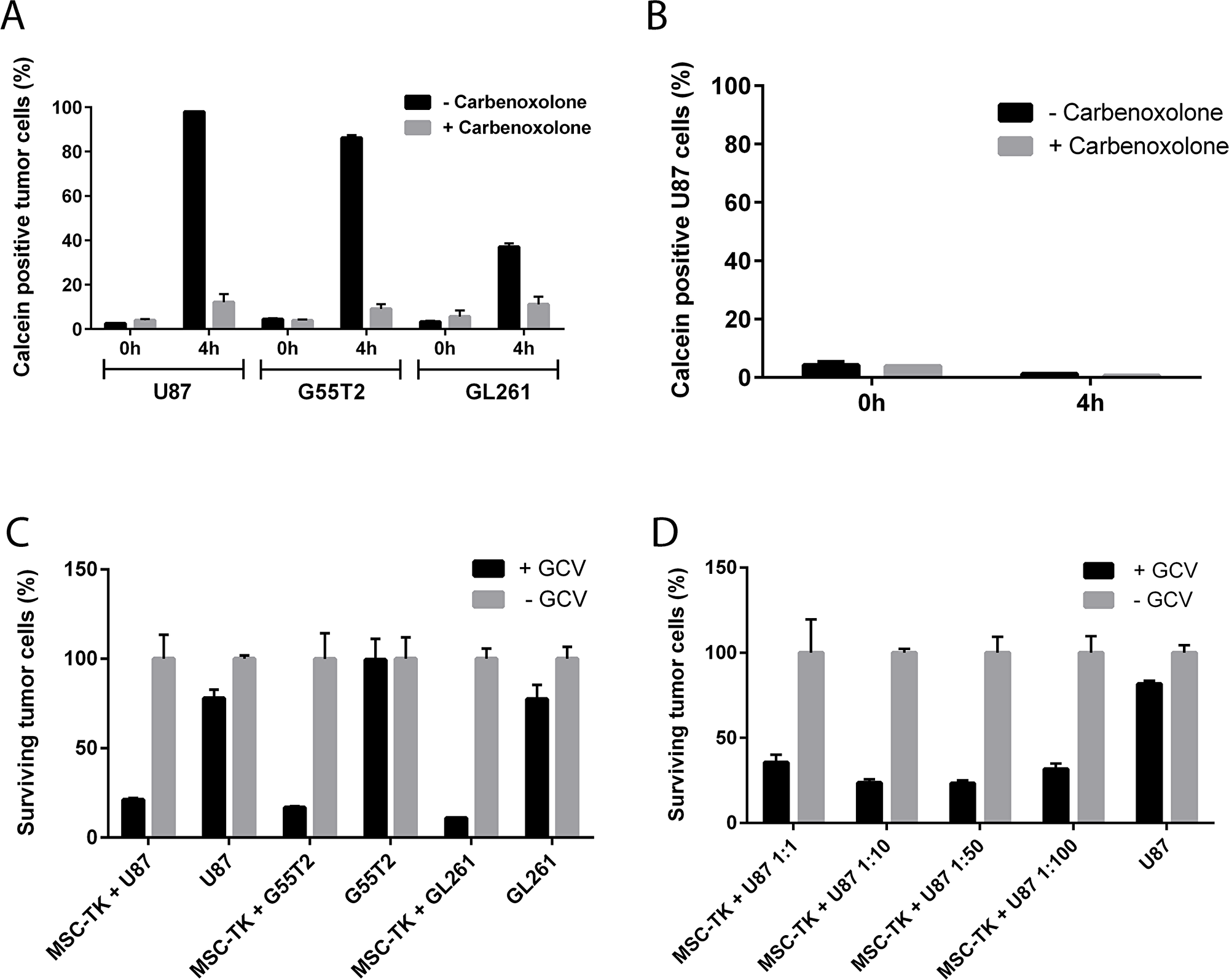 In vitro gap junction formation and bystander killing of glioblastoma cells by HSV-TK expressing MSCs