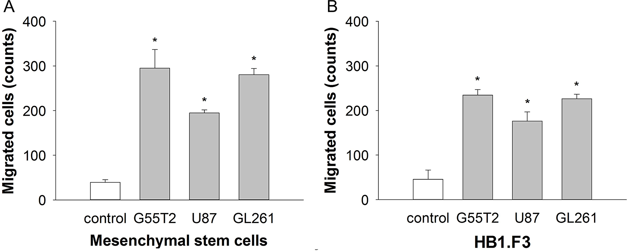 Mesenchymal stem cell (MSC) migration (A) in response to conditioned media from glioblastoma cell lines in a 96-well modified Boyden chamber assay in comparison to the well-established human neural stem cell line HB1.F3 (B). Conditioned media from all tumor cell lines significantly stimulated the directional migration of the MSCs compared to the control (*p $!--ESC