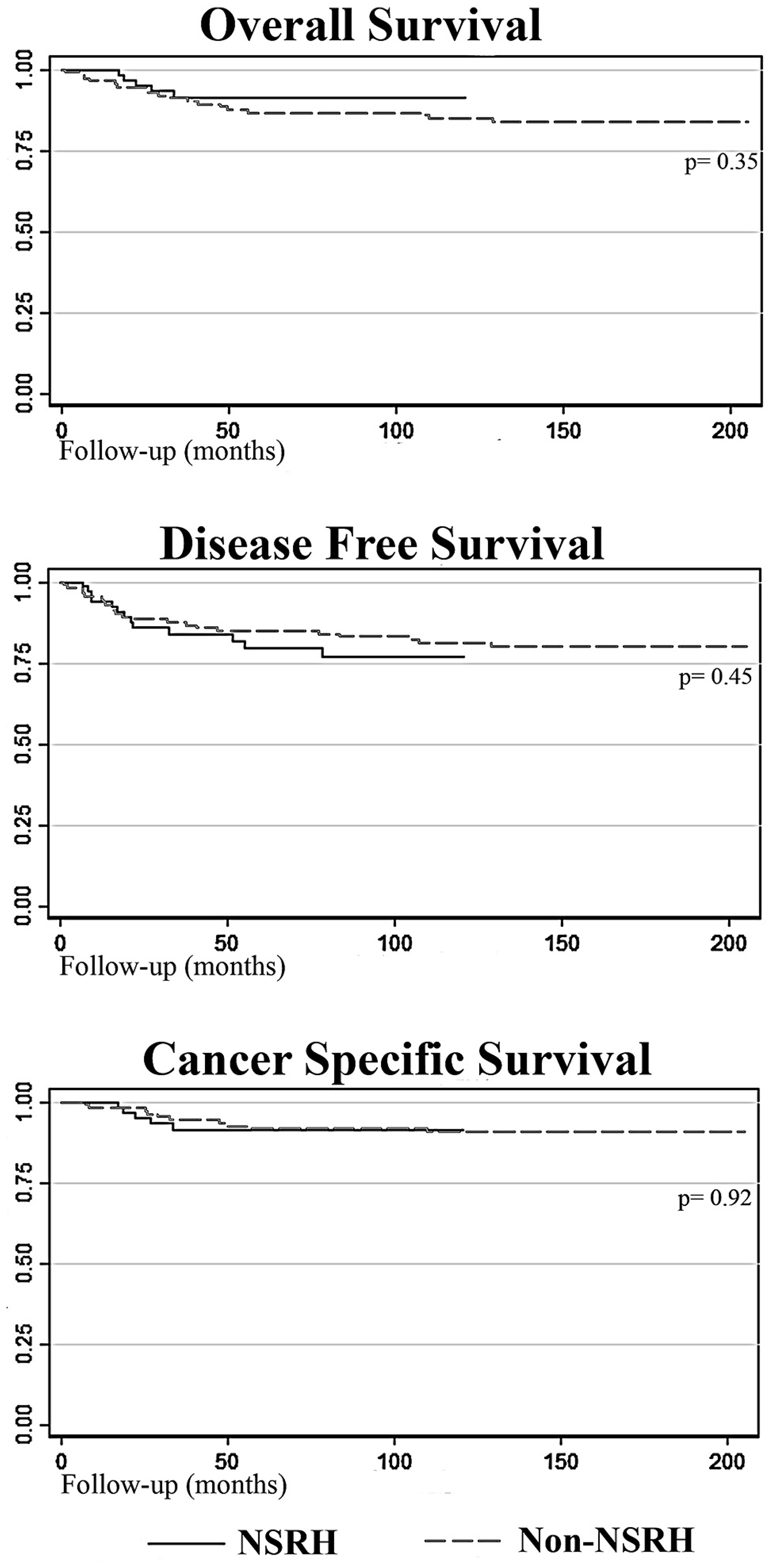 Survival curves comparing NSRH with non-NSRH.