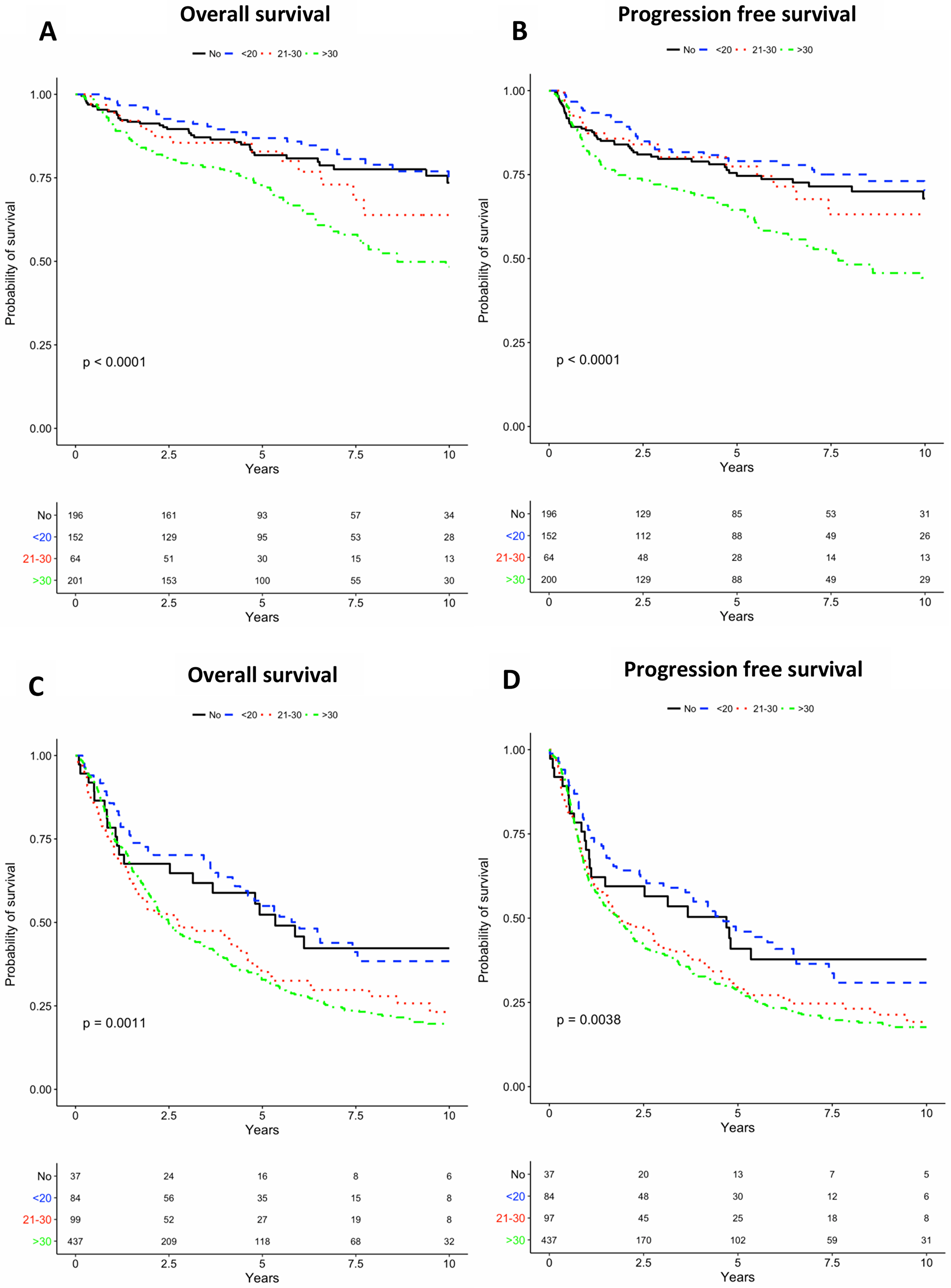 Kaplan-Meier (KM) curves for overall survival (OS) and progression-free survival (PFS) are presented below.