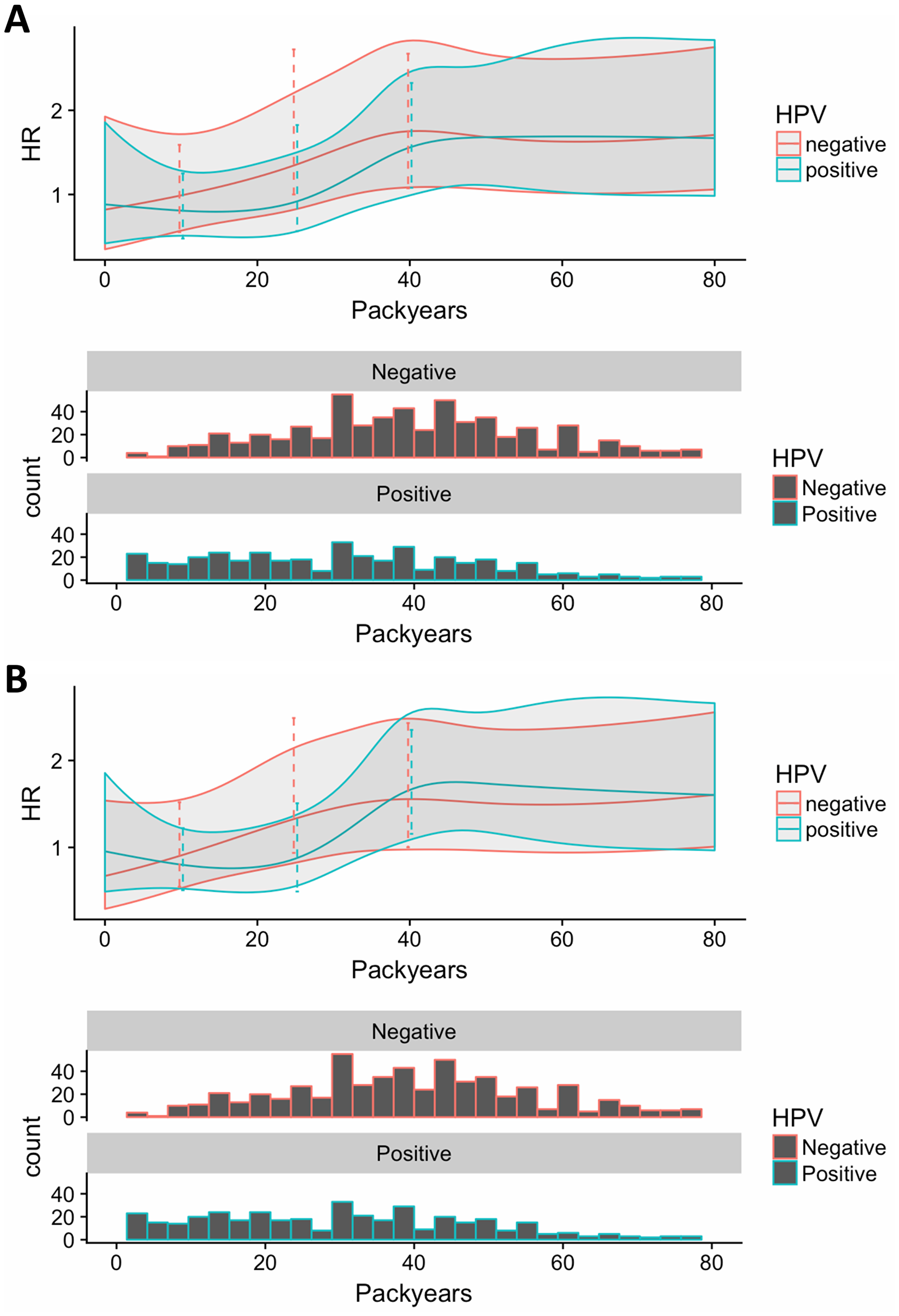 Continuous smoking exposure for (A) overall survival and (B) progression free survival. Here, packyears are included through a restricted cubic spline. We have set non-smokers packyears equal to the median packyears among smokers, while also including an indicator variable corresponding to smoking yes/no. This implies that the estimate for the smoking variable corresponds to comparing a smoker with a median number of packyears with a non-smoker (instead of a smoker with 0 packyears with a non-smoker, if packyears are set to 0 for non-smokers). In addition, we scale packyears by 10, i.e. effects are per 10 packyears. Finally, we allow the effect of smoking as well as the effect of pack-years to depend on HPV-status. The impact of packyears (and smoking status).