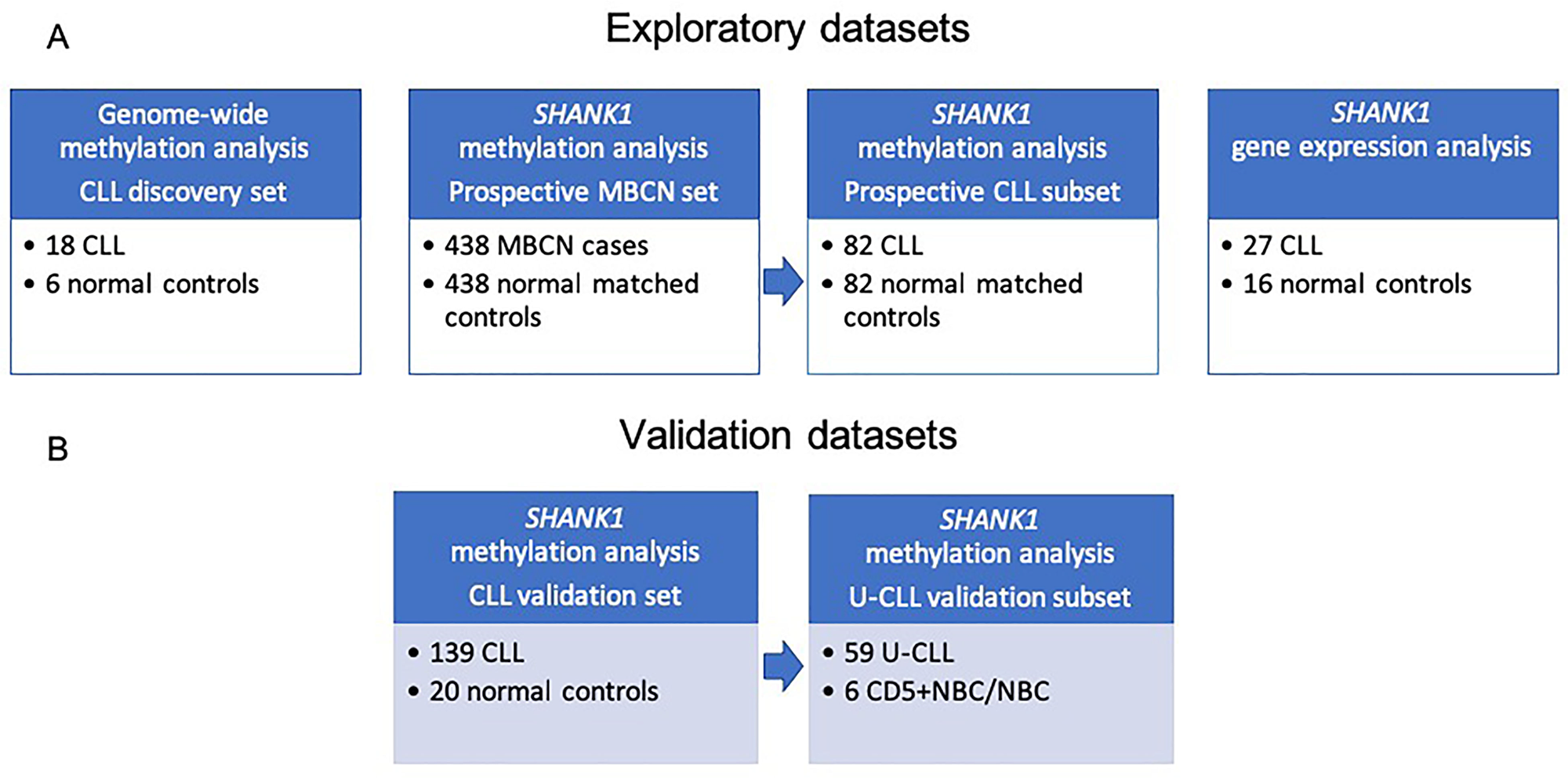 Study workflow including description of sample datasets used in the current study.