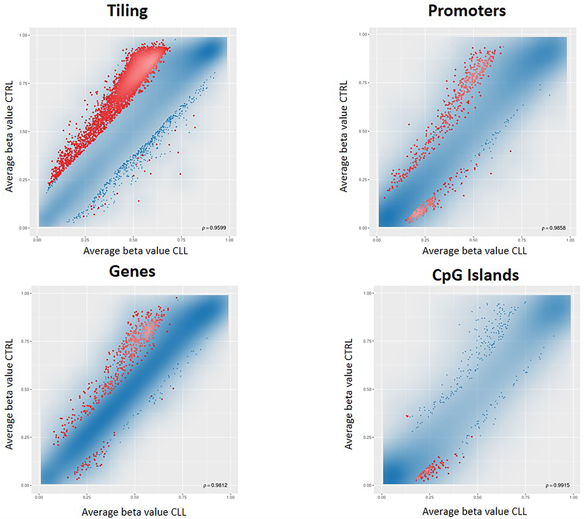 RnBeads differential methylation analysis for tiling, genes, promoters and CpG islands.