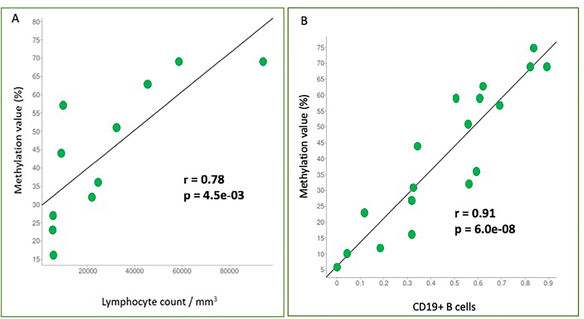 Correlation analyses between two variables.