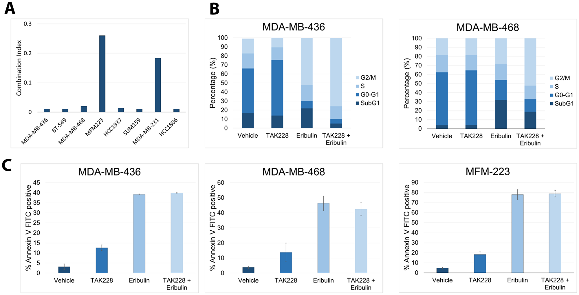 Effects of TAK228 in combination with eribulin in vitro