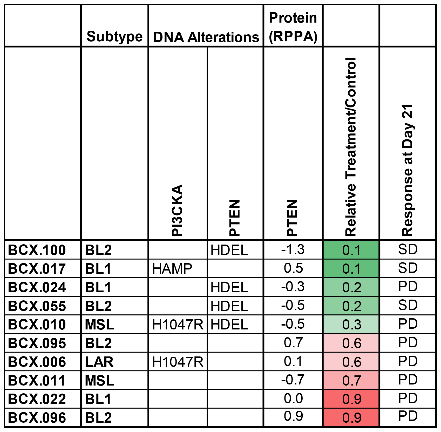 Effects of TAK228 in patient derived xenografts