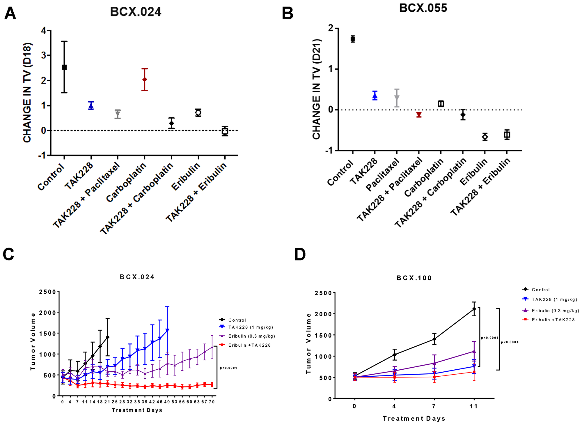 Effects of TAK228 in combination with chemotherapy in vivo