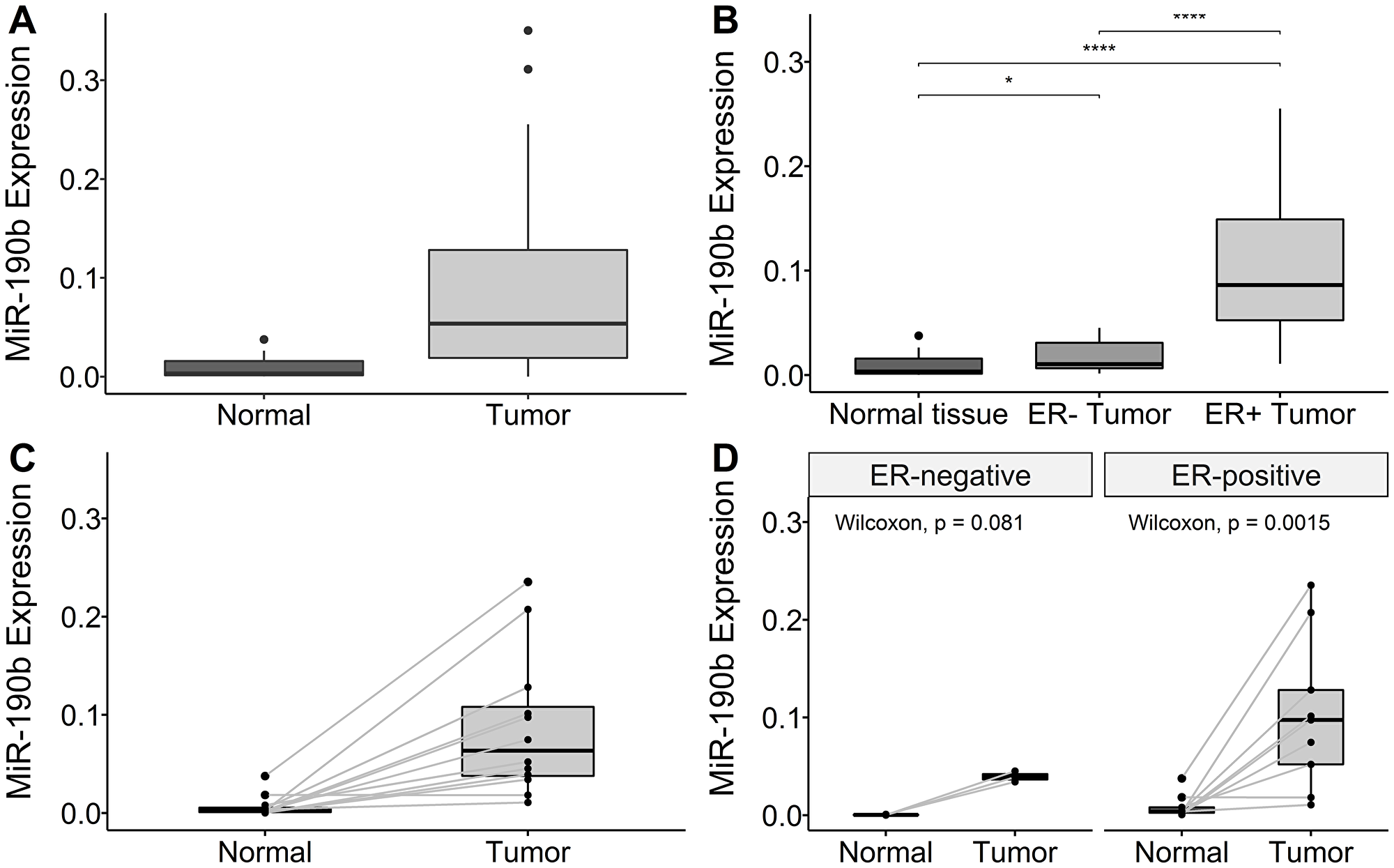 MiR-190b expression in our cohort.