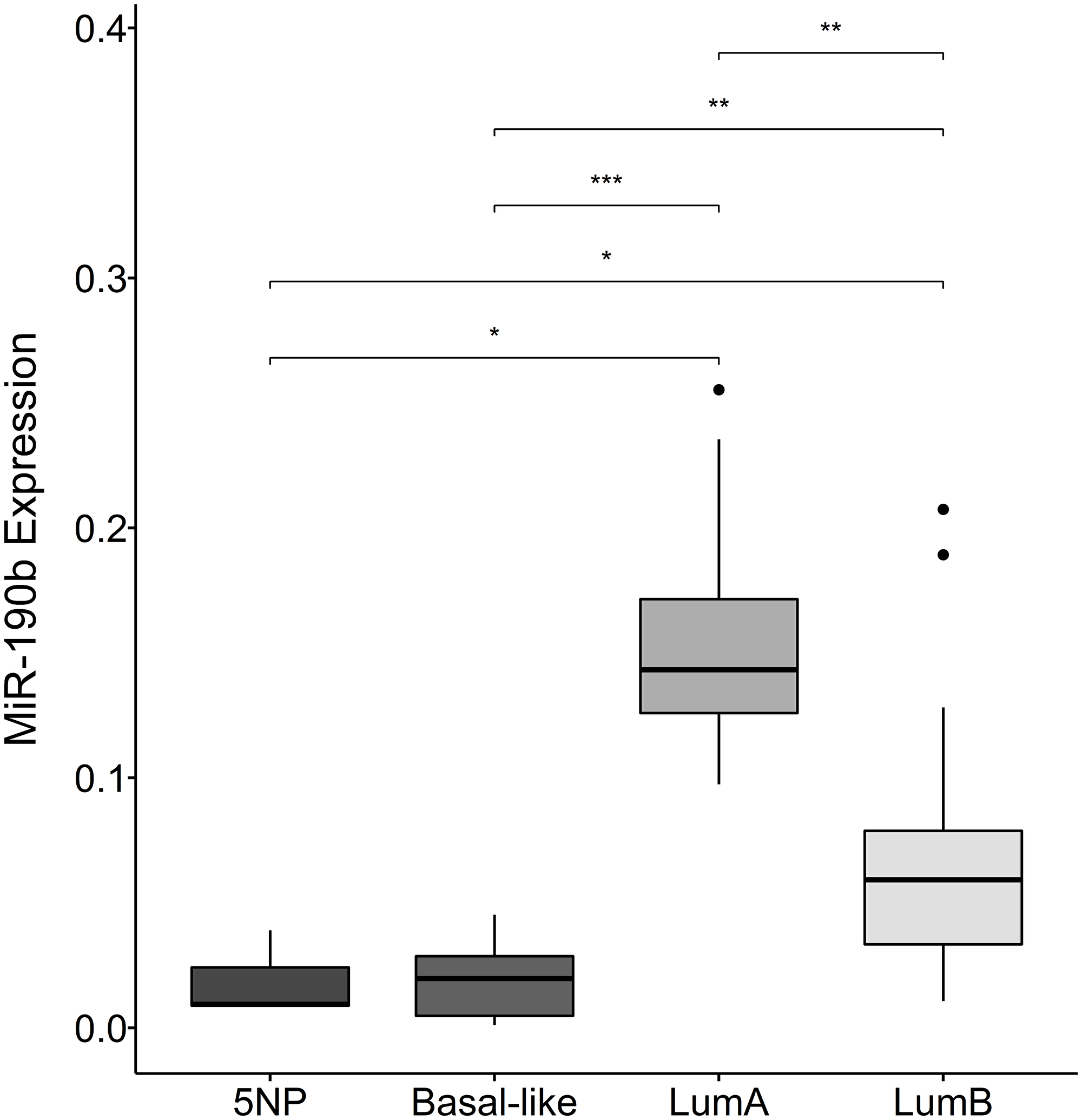MiR-190b expression in breast cancer subtypes.