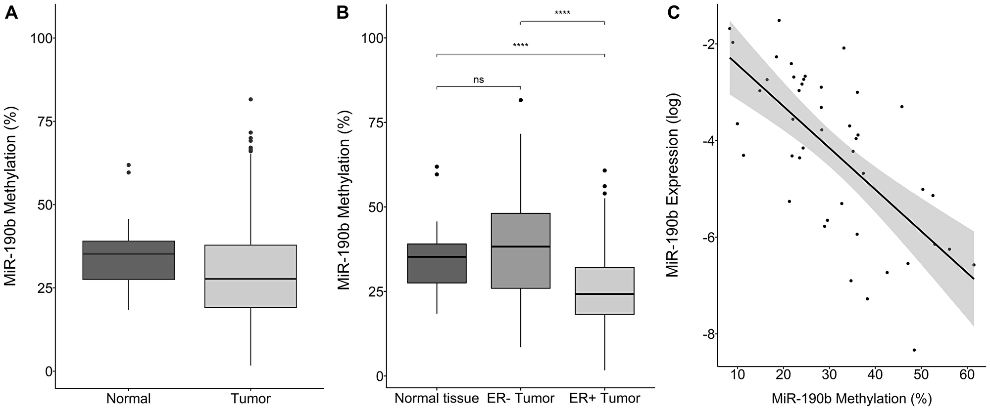 MiR-190b‘s methylation status by sample type, breast cancer subtype and expression.