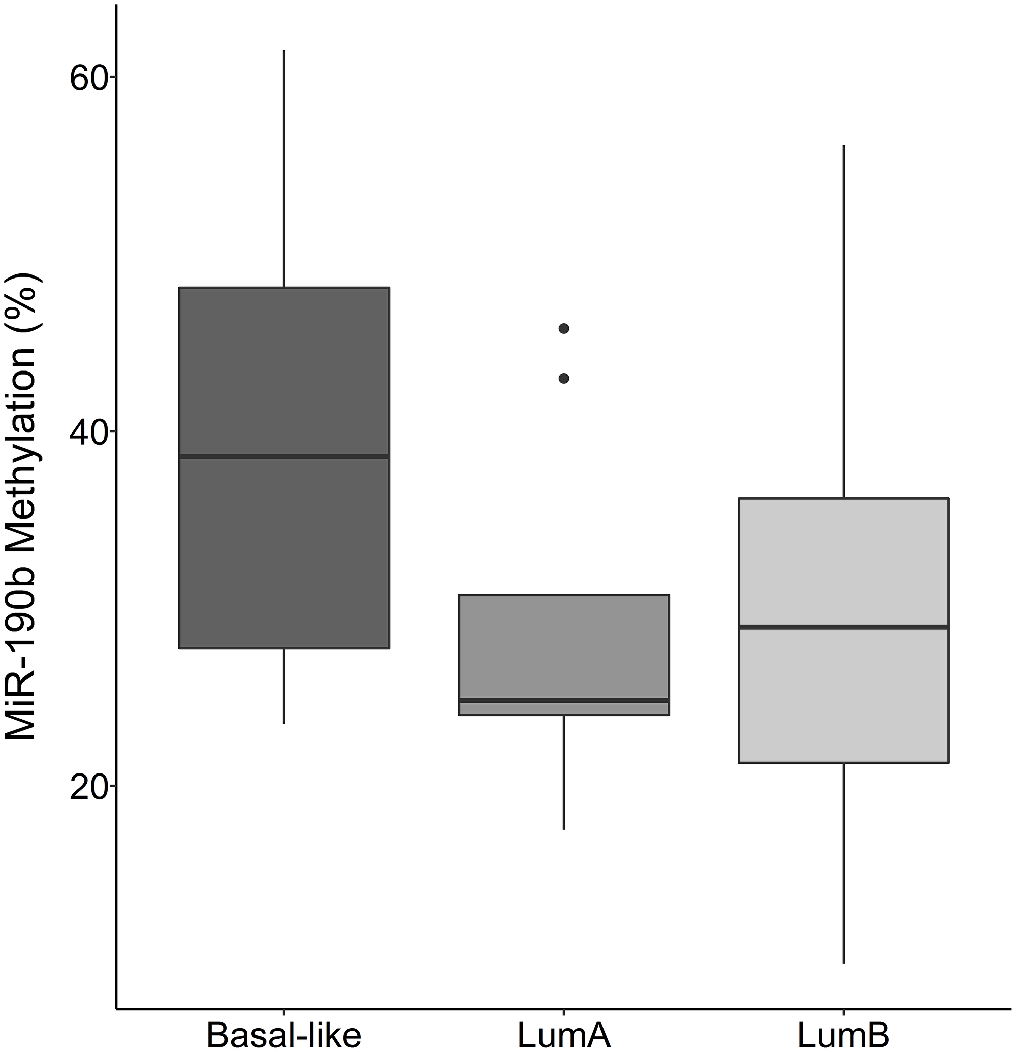 MiR-190b methylation by breast cancer subtypes in BRCA2 999del5 carriers.
