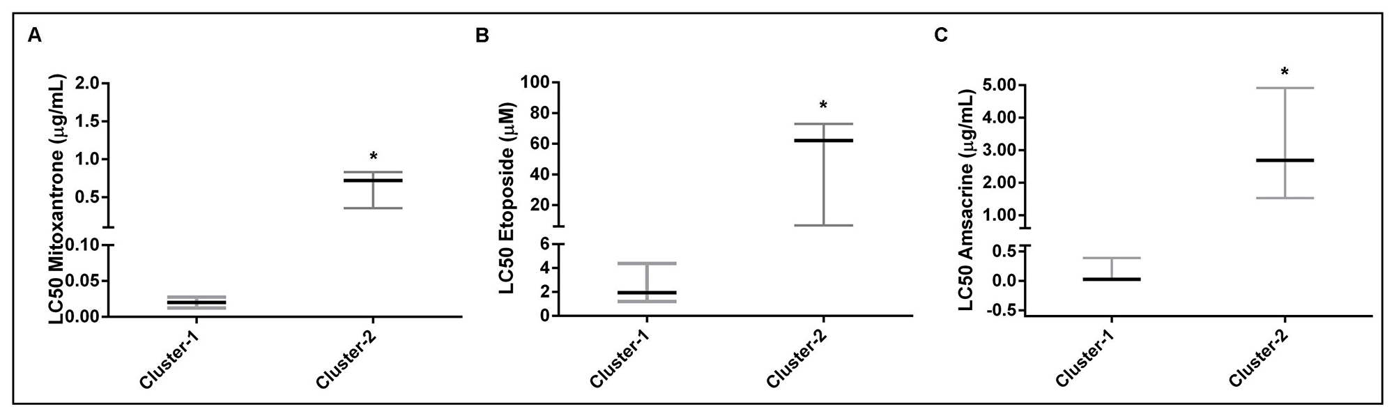 Evaluation of the chemotherapeutic drug sensitivity between AML cells of two clusters.